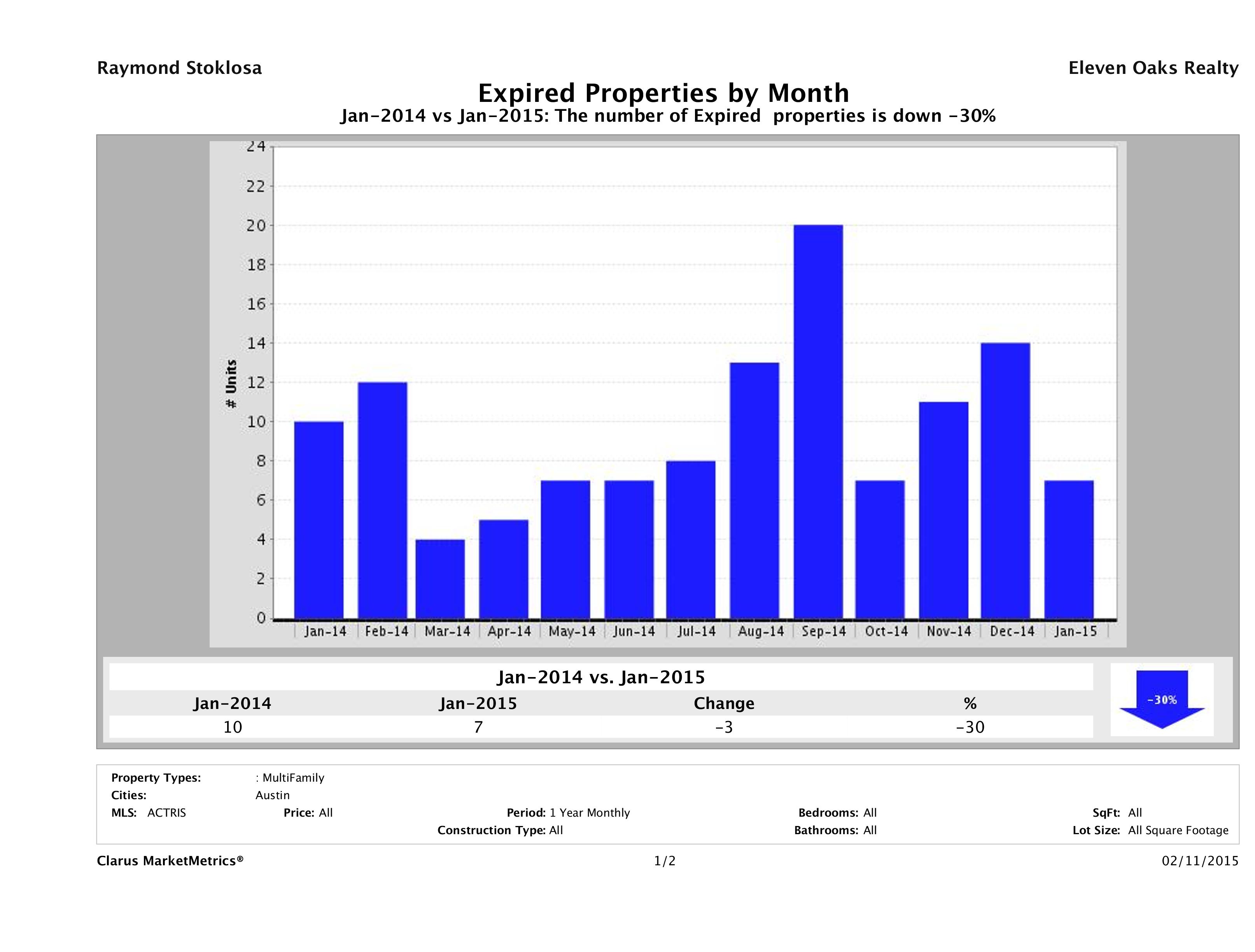 Austin number of multi family properties expired January 2015
