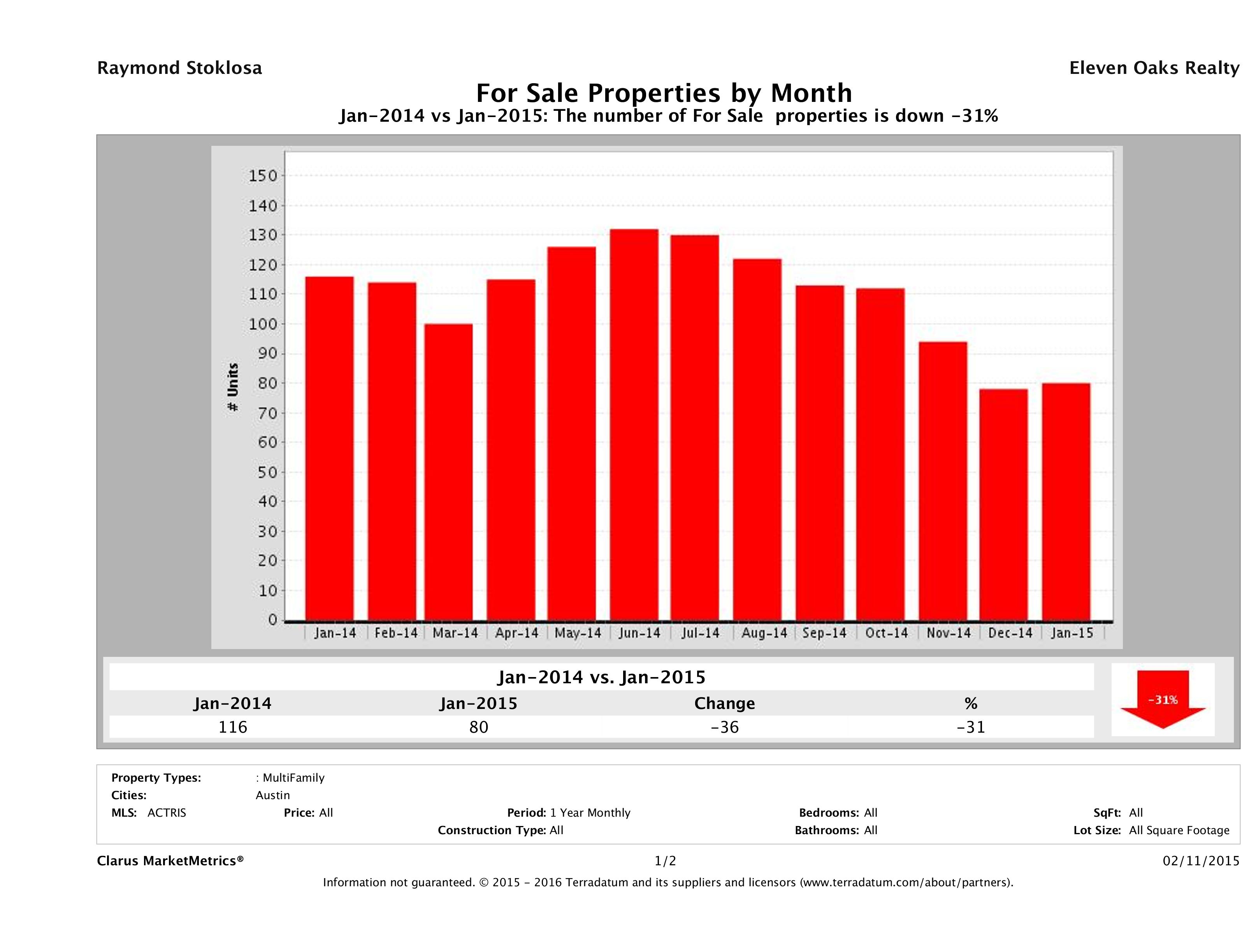 Austin number of multi family properties for sale January 2015