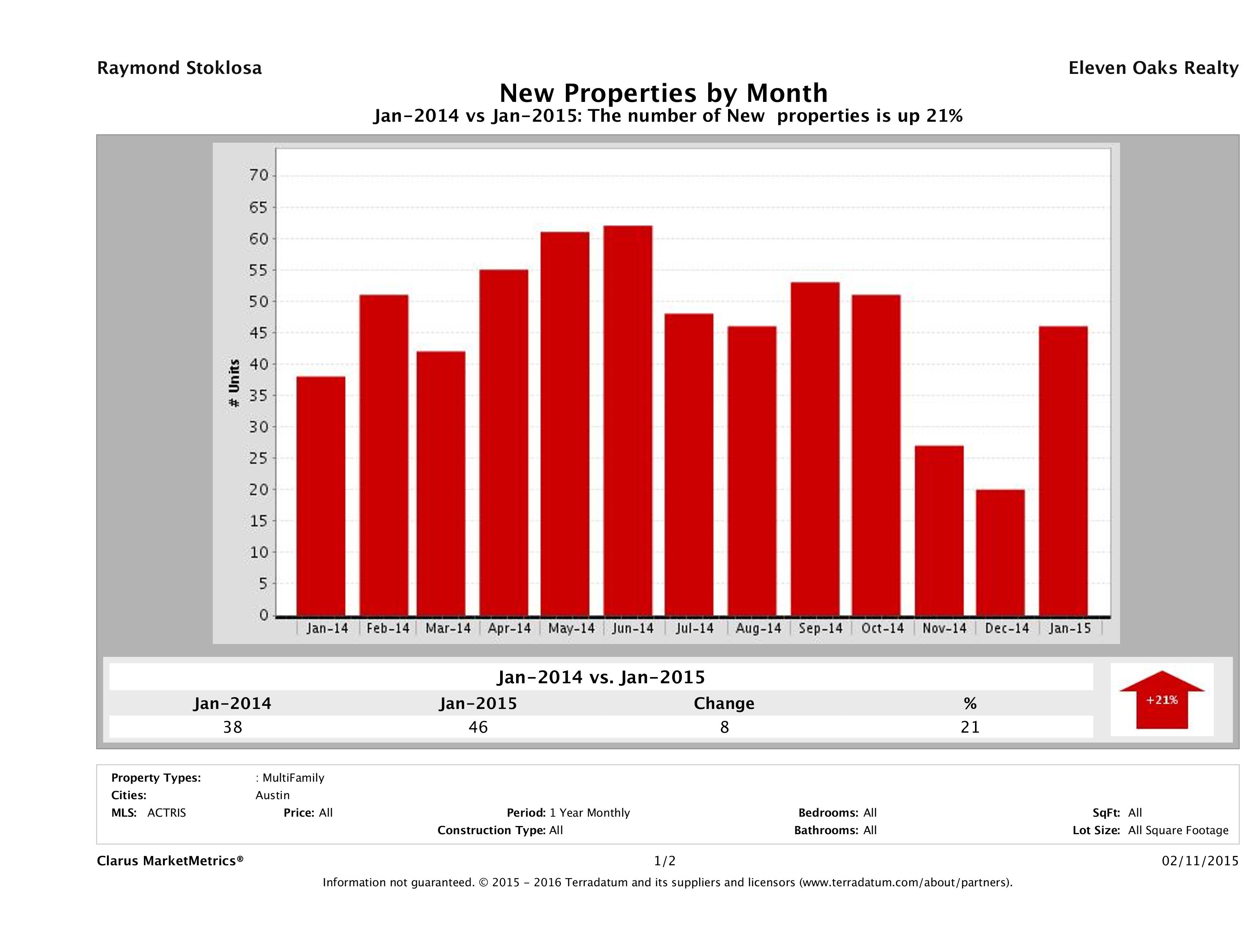 Austin number of new multi family listings January 2015