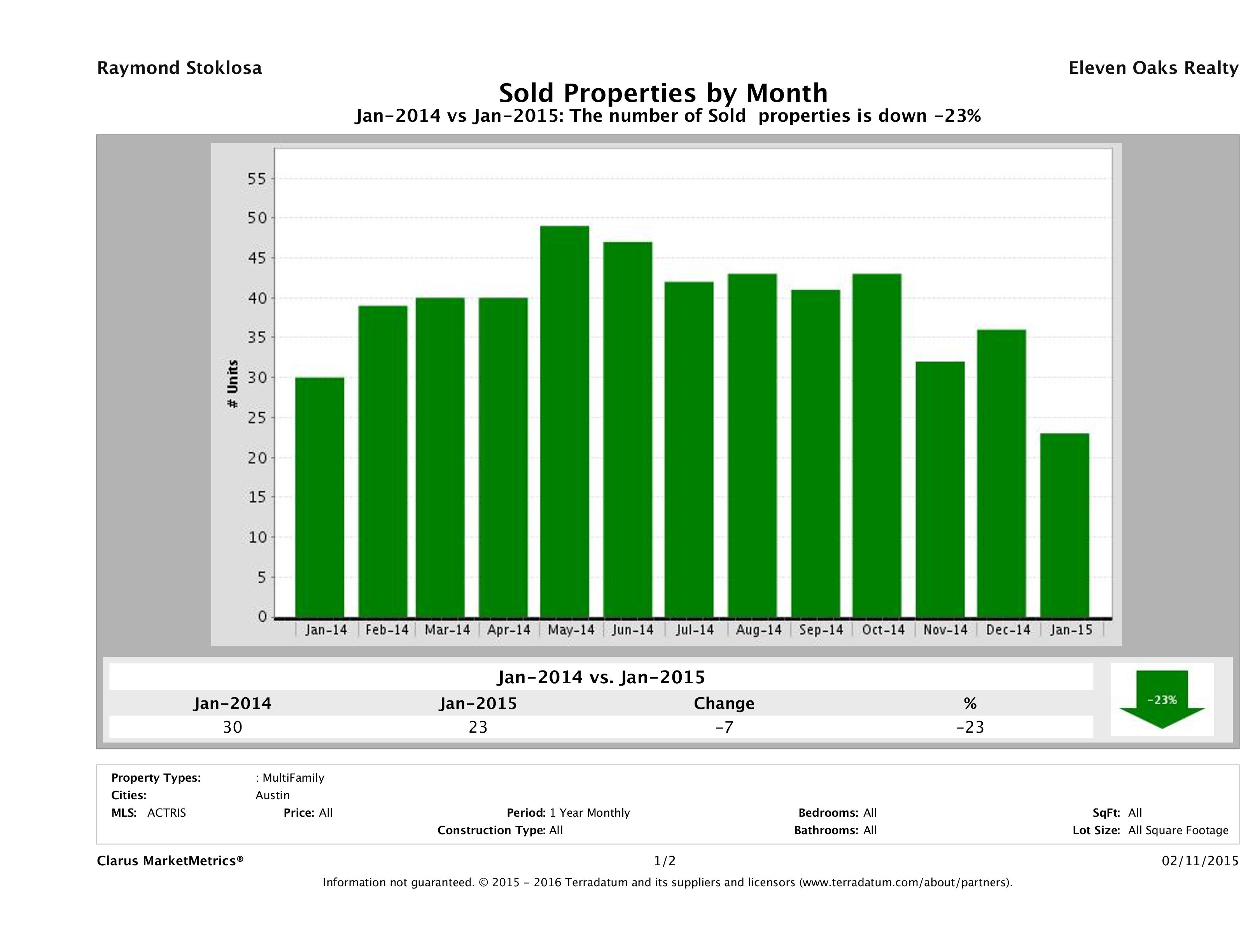 Austin number of multi family properties sold January 2015