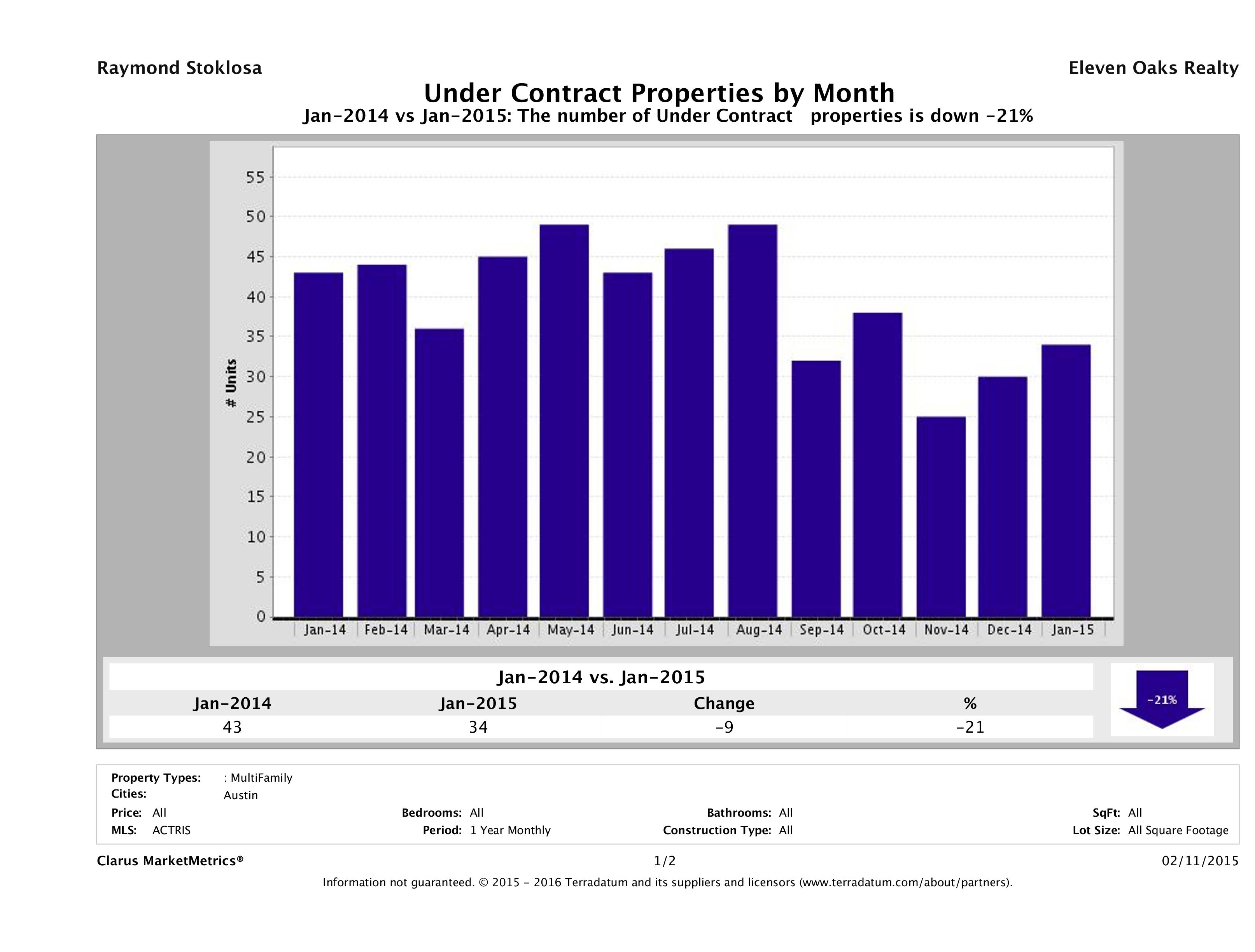 Austin number of multi-family properties under contract January 2015