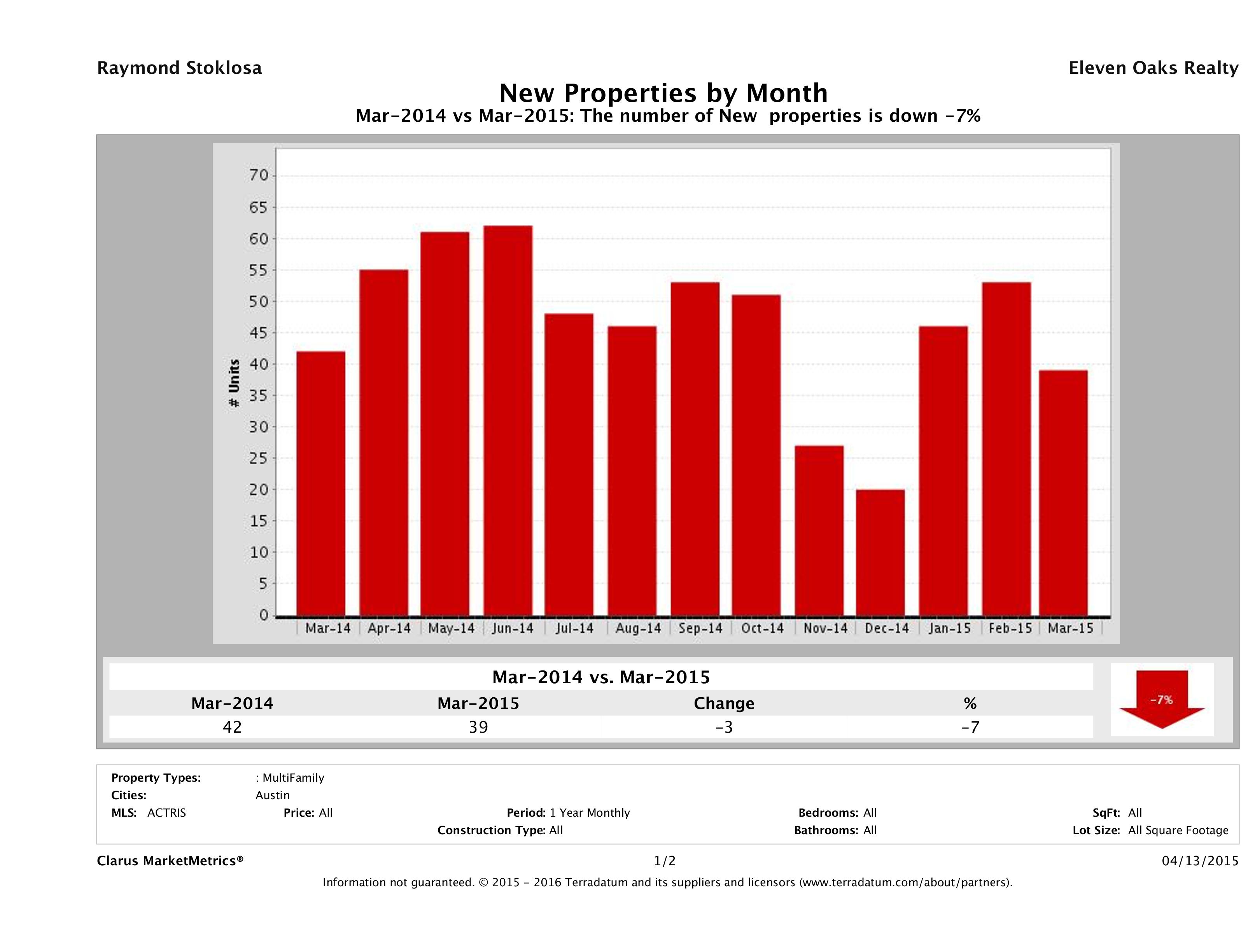 Austin number of new multi family listings March 2015