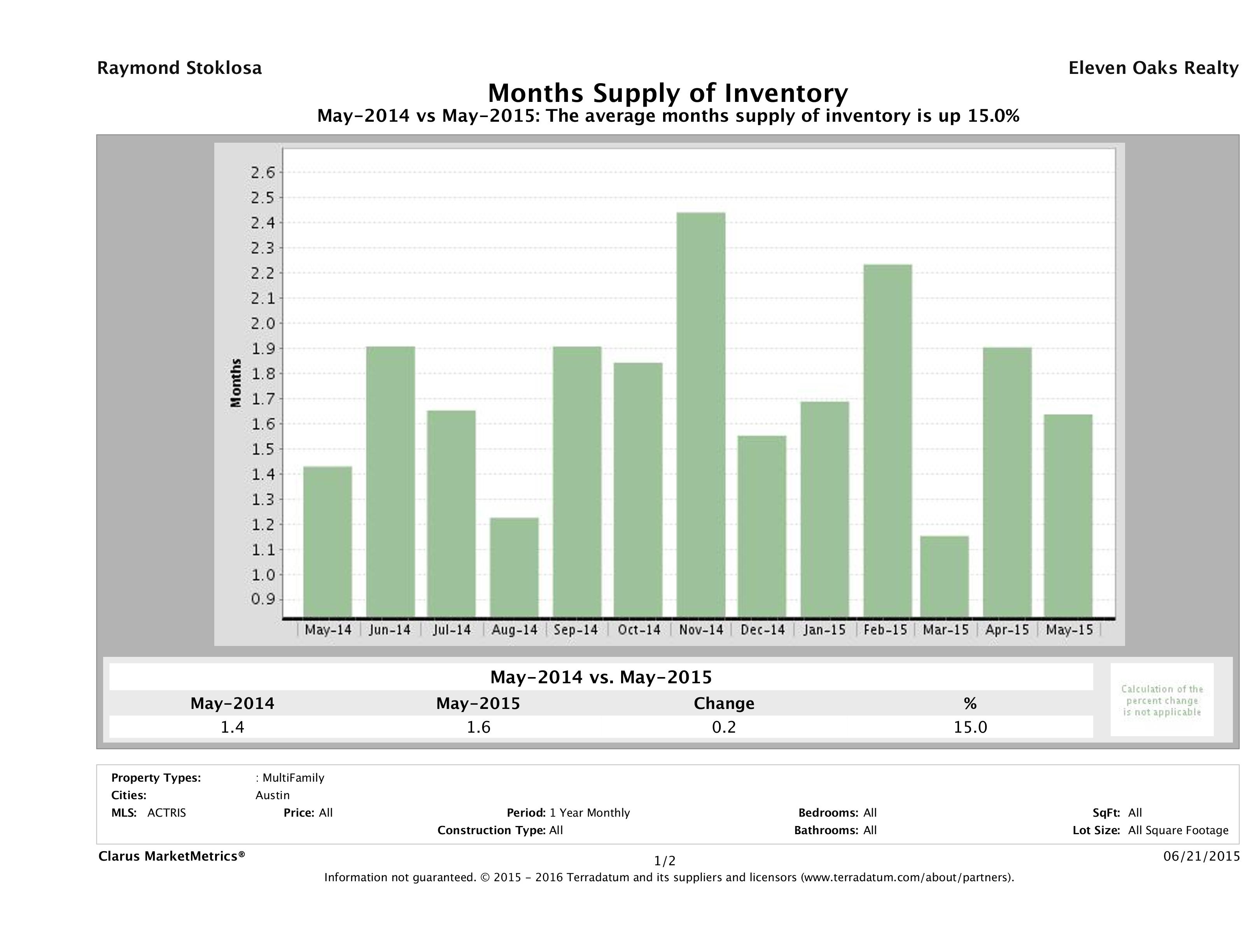 Austin multi family months inventory May 2015