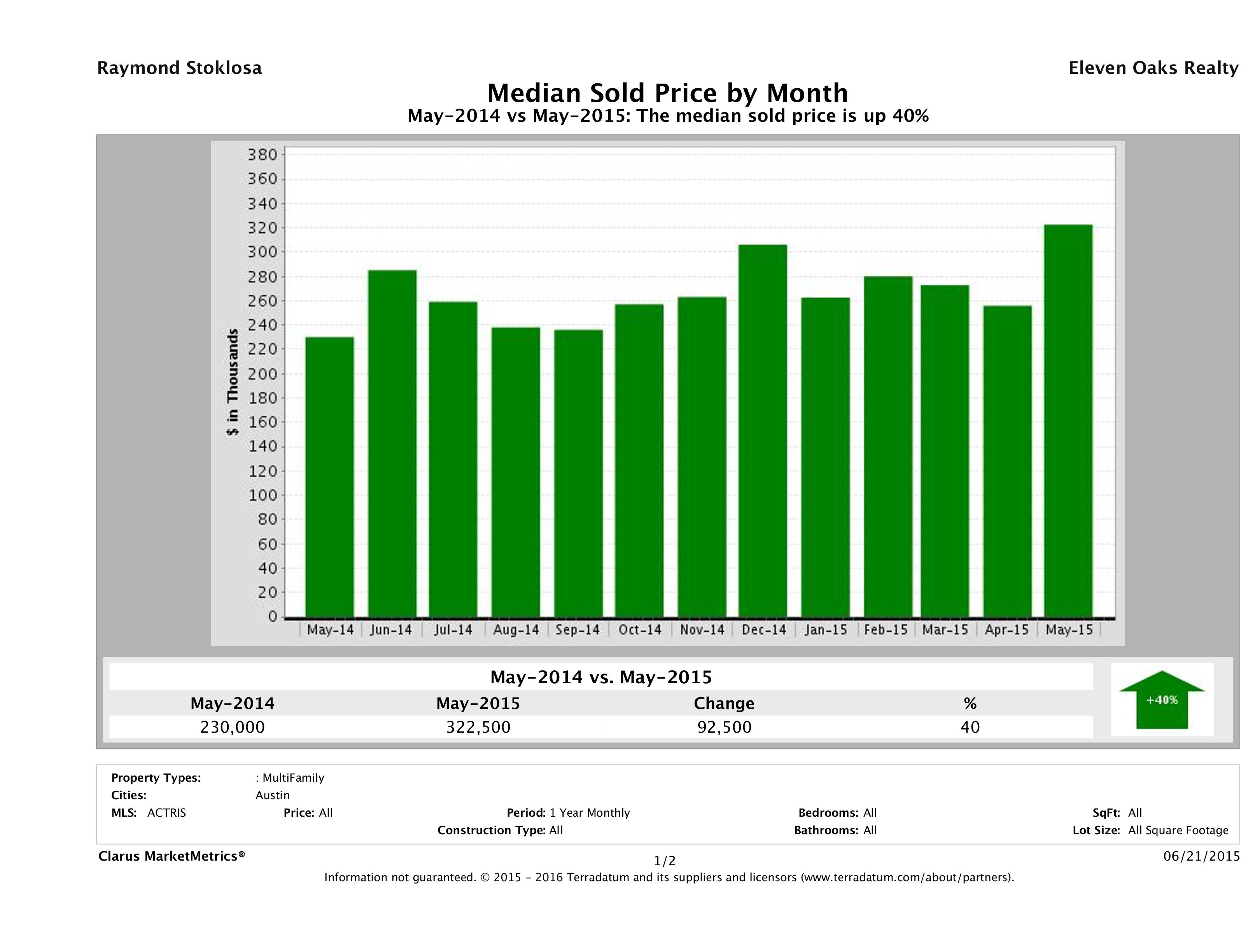 Austin median multi family property price May 2015