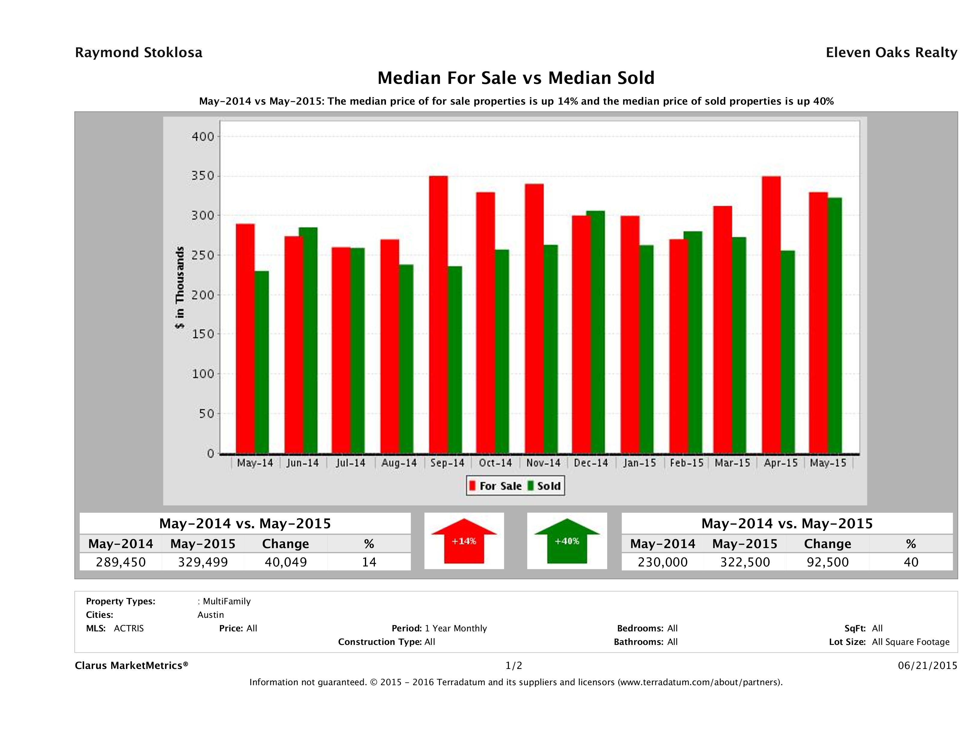 Austin multi family property pricing equilibrium May 2015