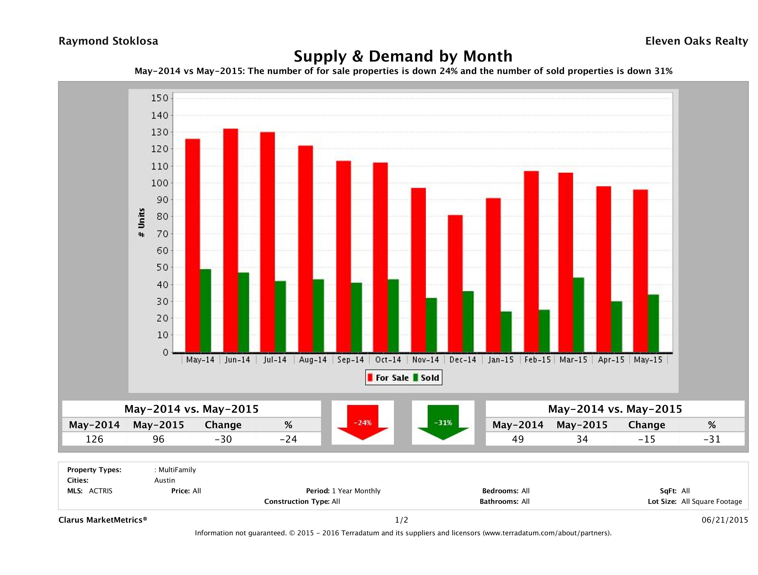 Austin multi family real estate market supply and demand May 2015