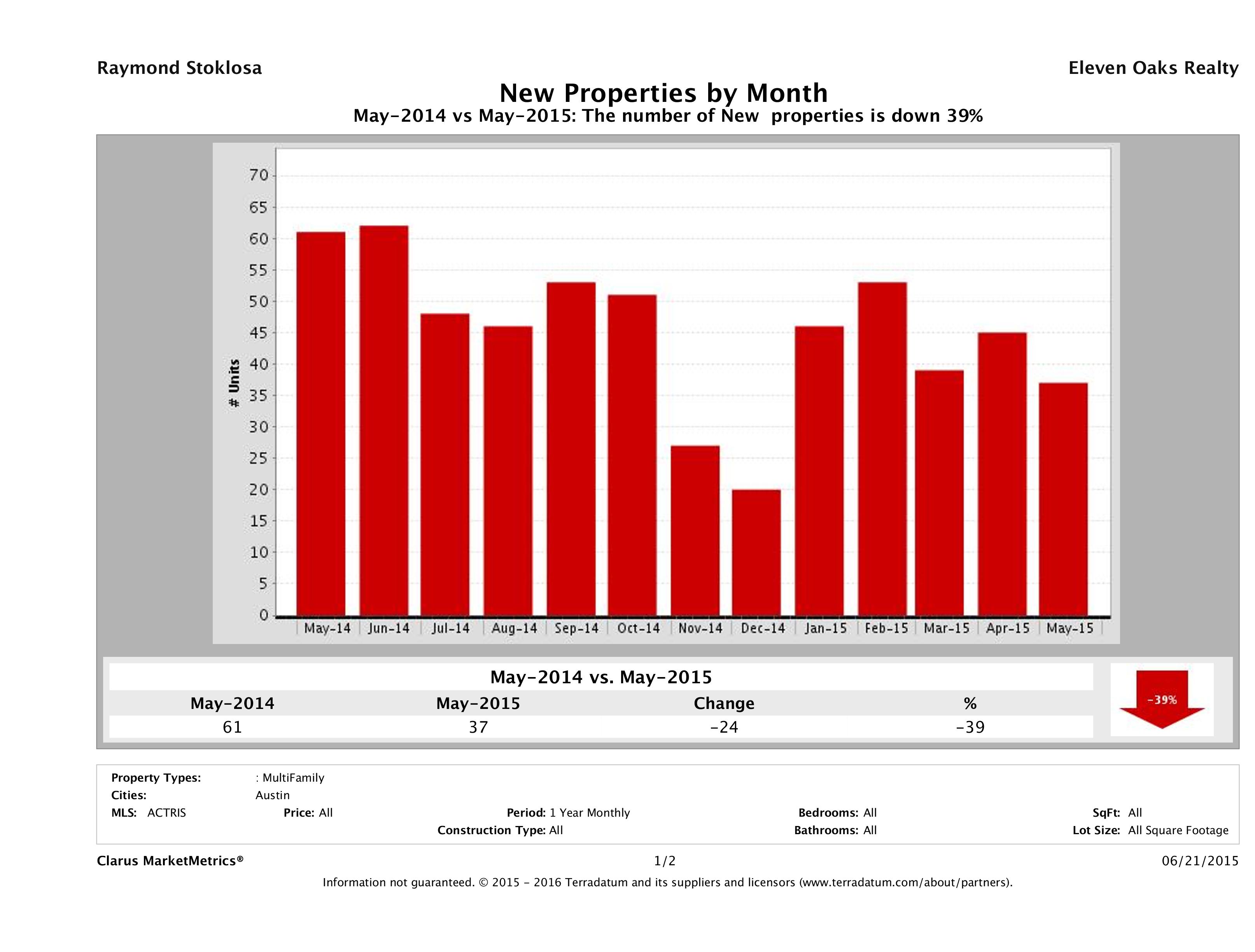Austin number of new multi family listings May 2015