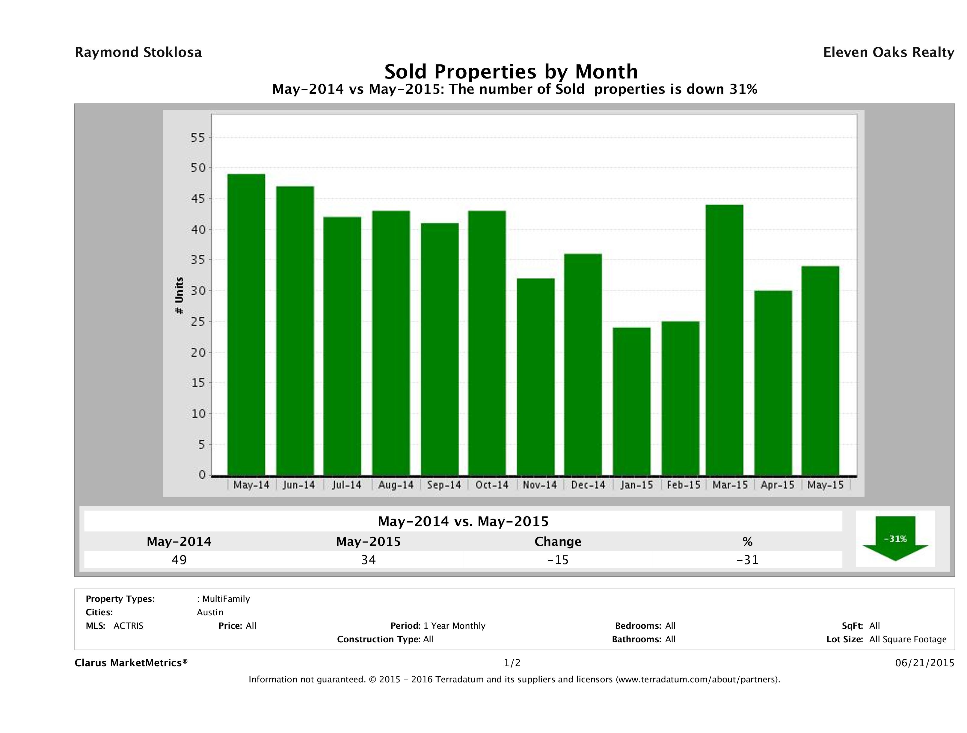 Austin number of multi family properties sold May 2015