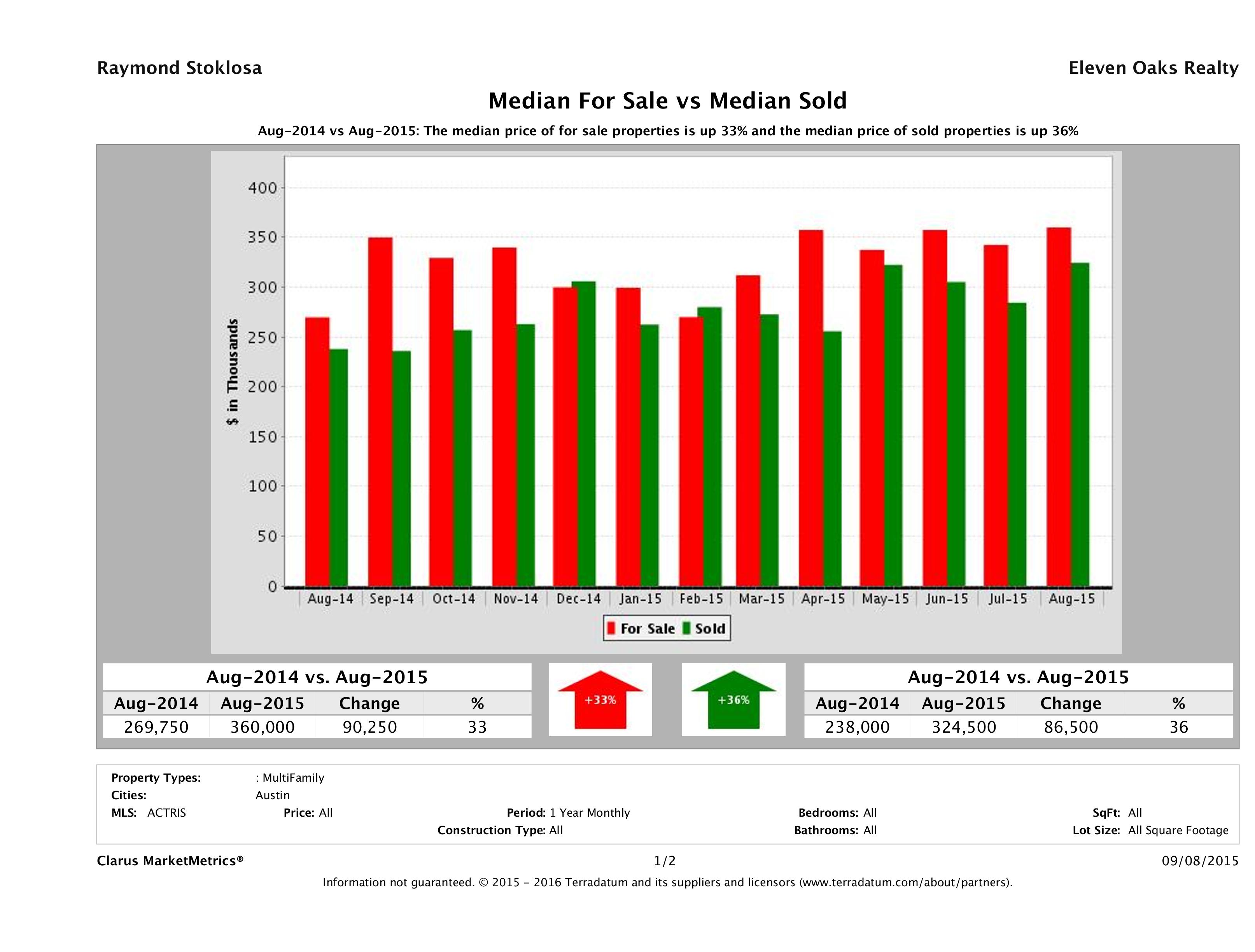 Austin multi family property pricing equilibrium August 2015