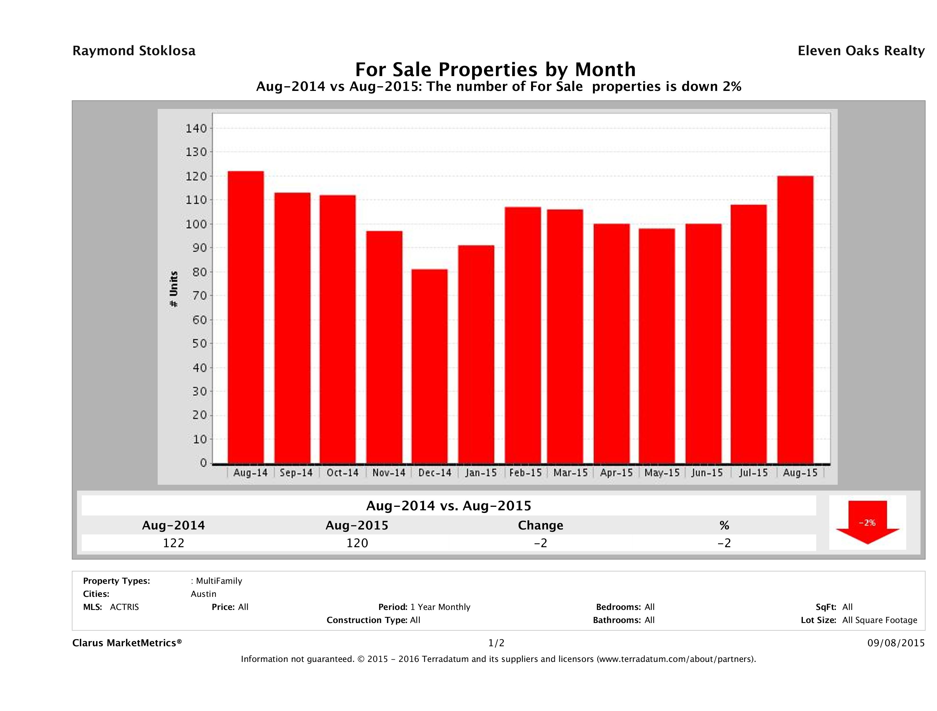 Austin number of multi family properties for sale August 2015