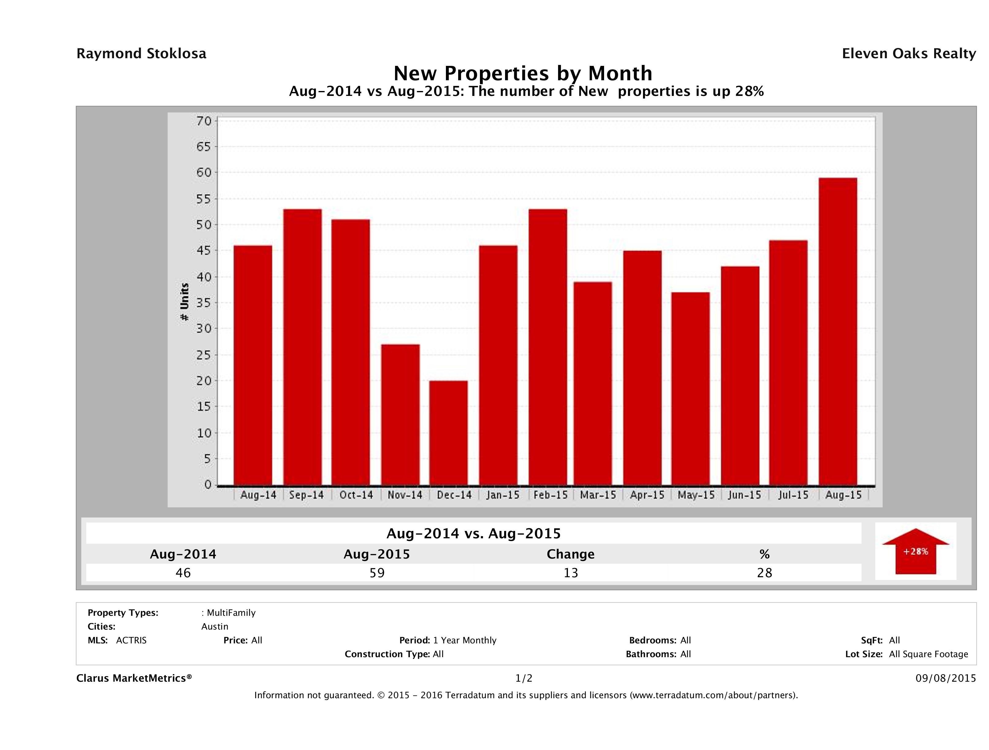 Austin number of new multi family listings August 2015