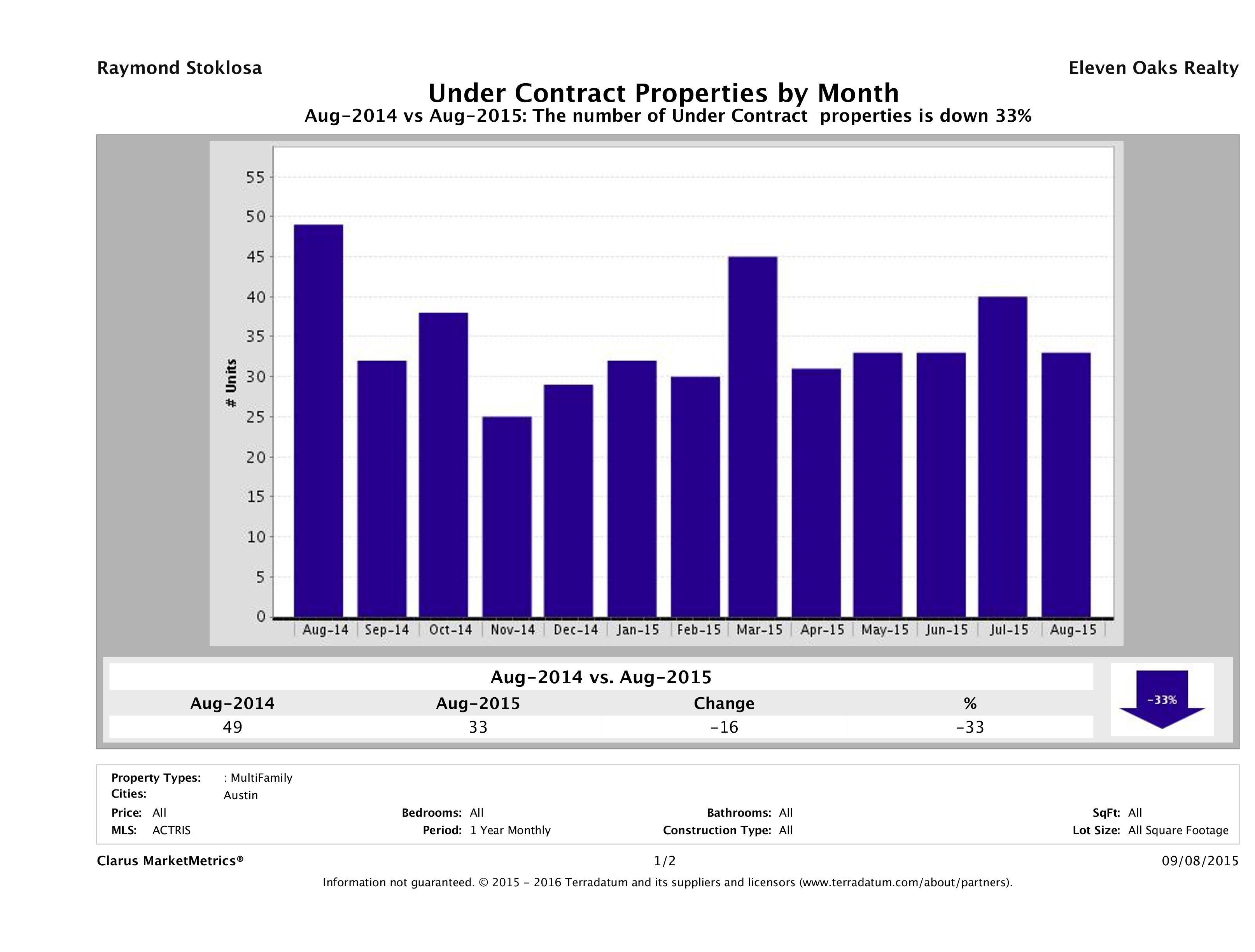 Austin number of multi-family properties under contract August 2015