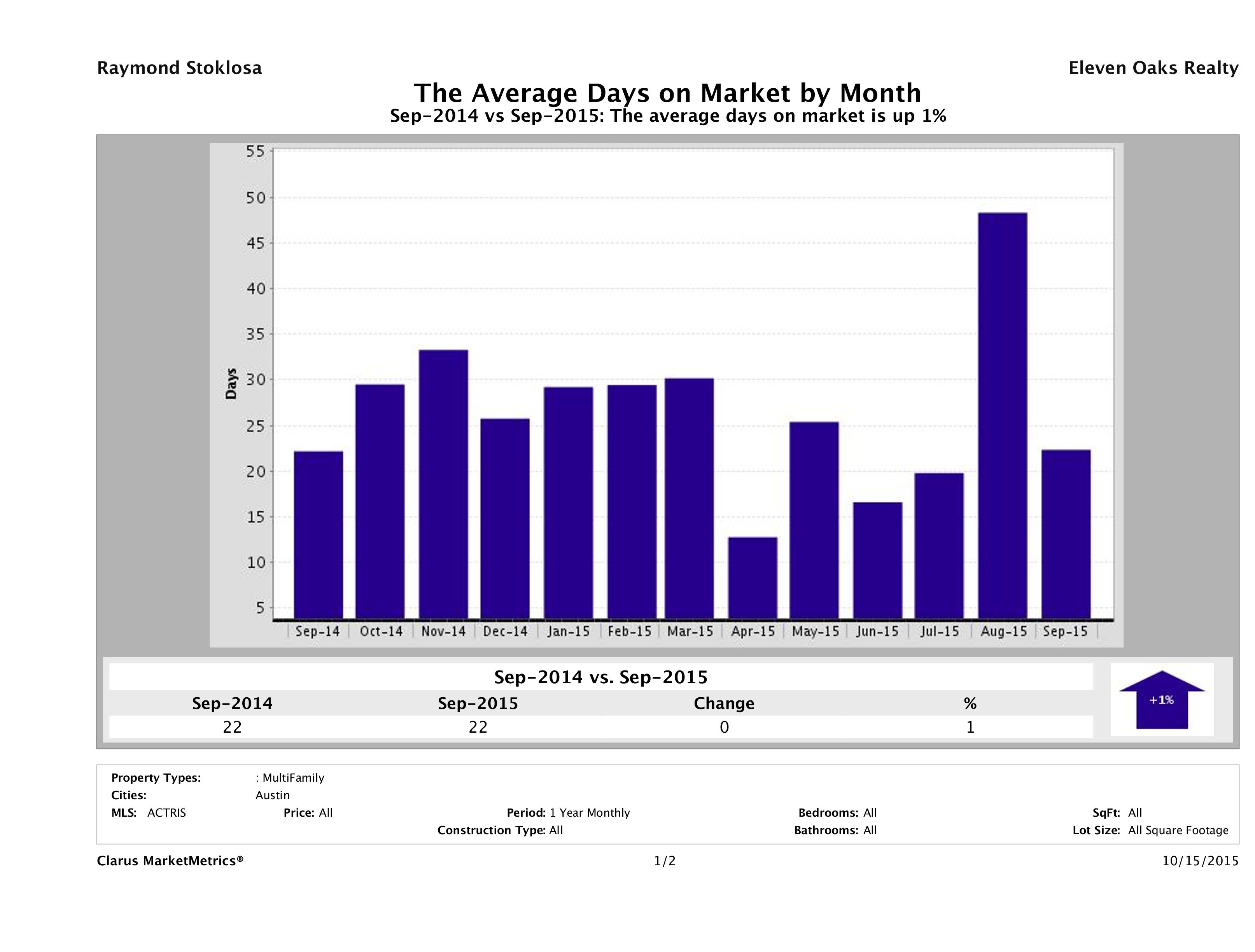 Austin average days on market multi family properties September 2015