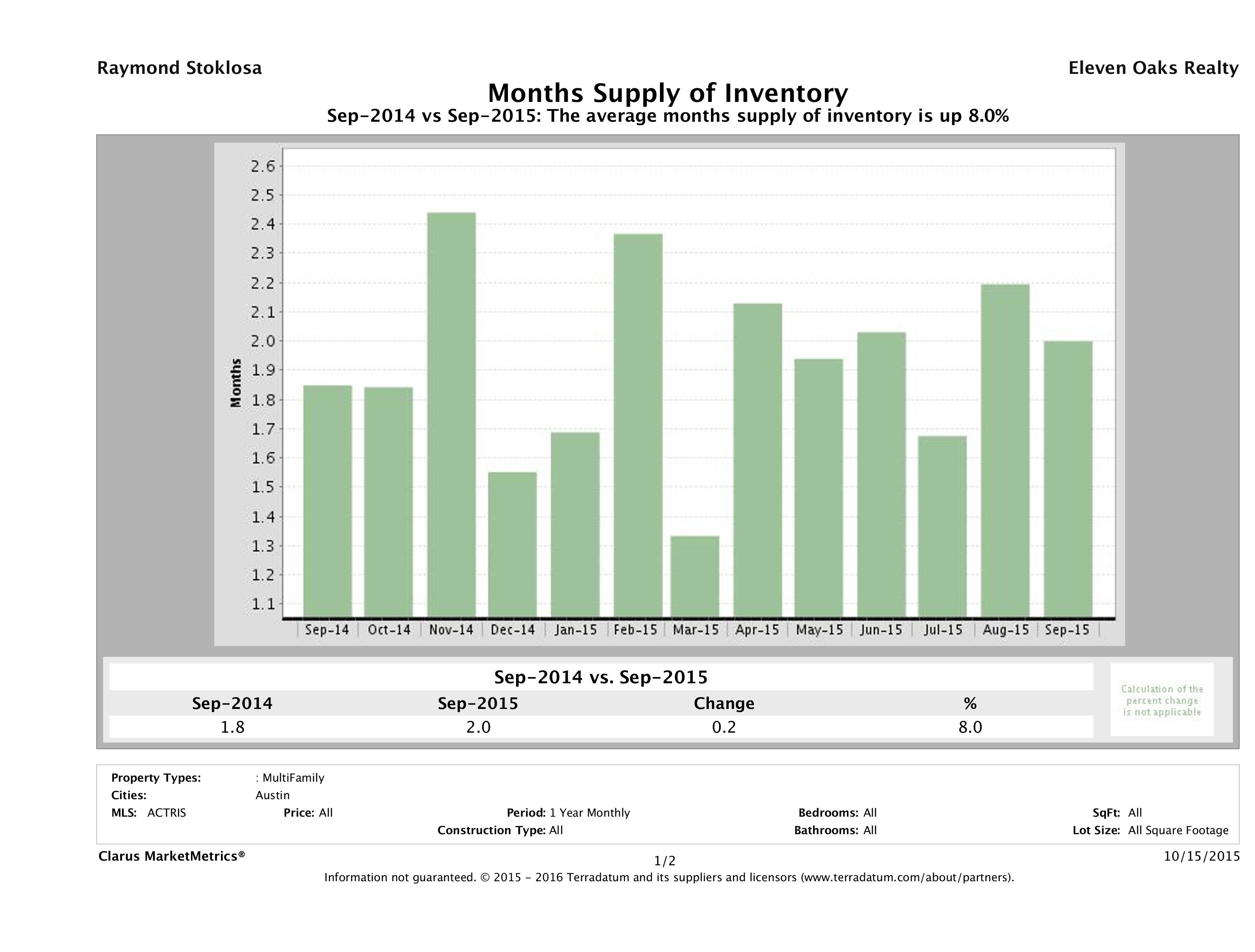 Austin multi family months inventory September 2015