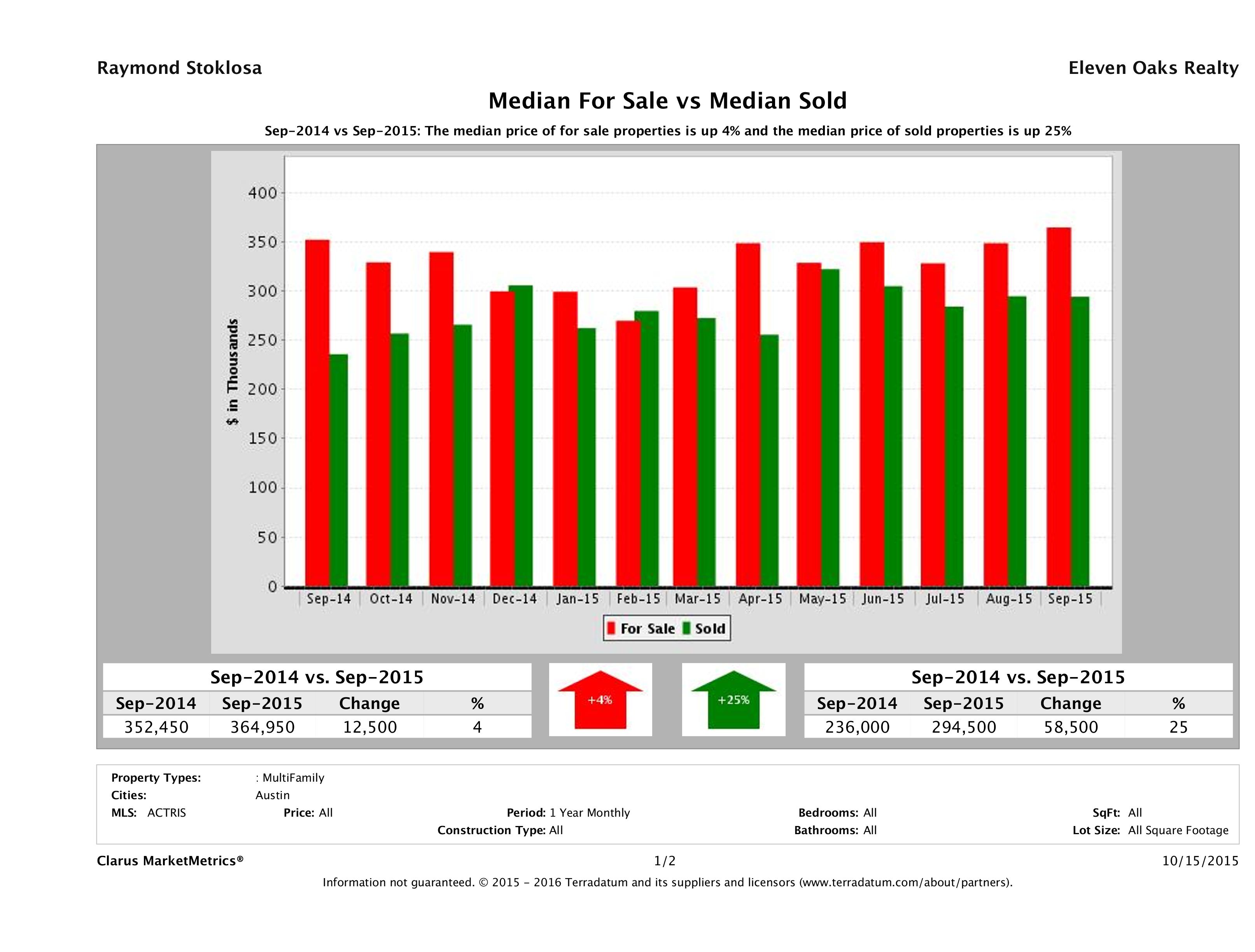 Austin multi family property pricing equilibrium September 2015
