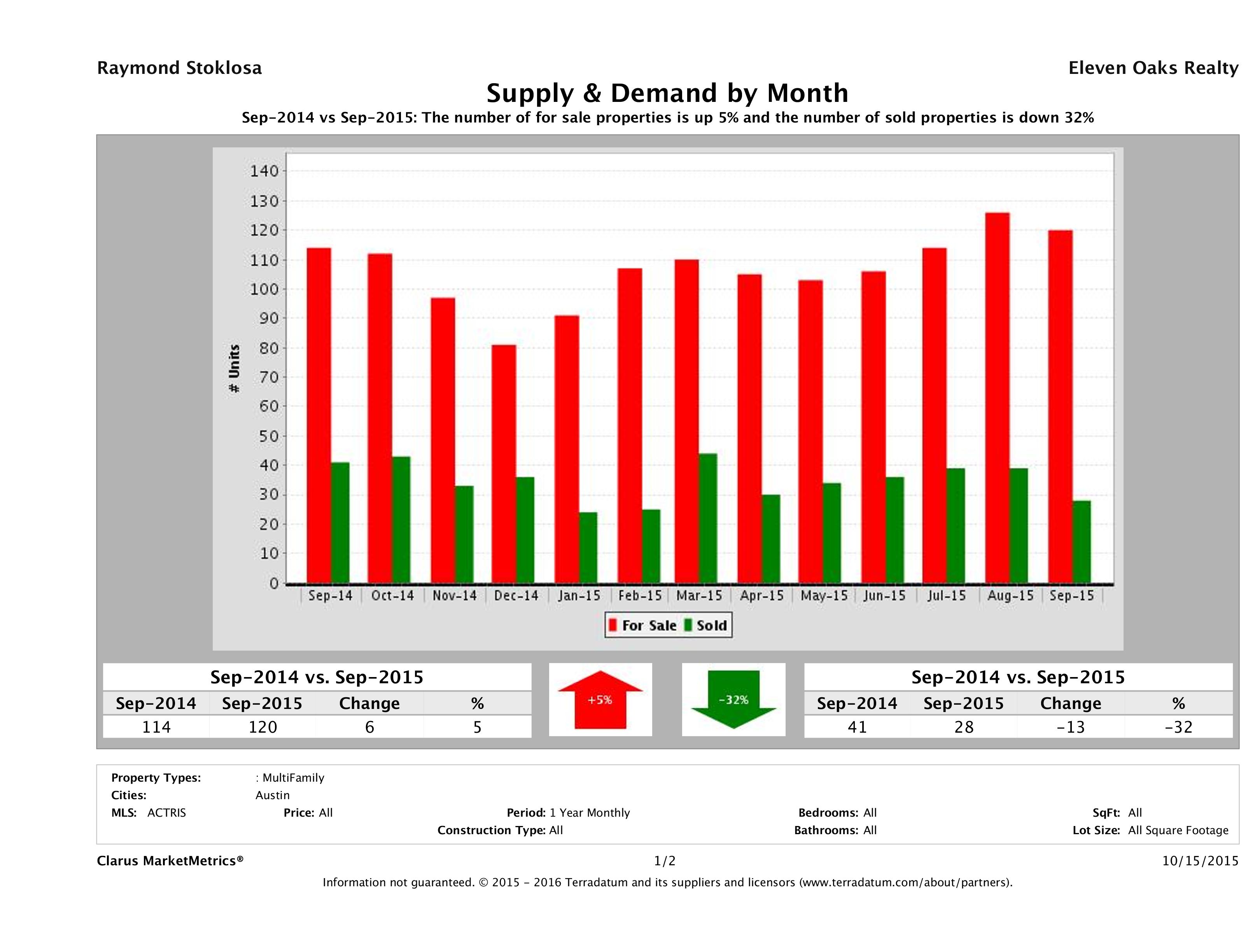Austin multi family real estate market supply and demand September 2015