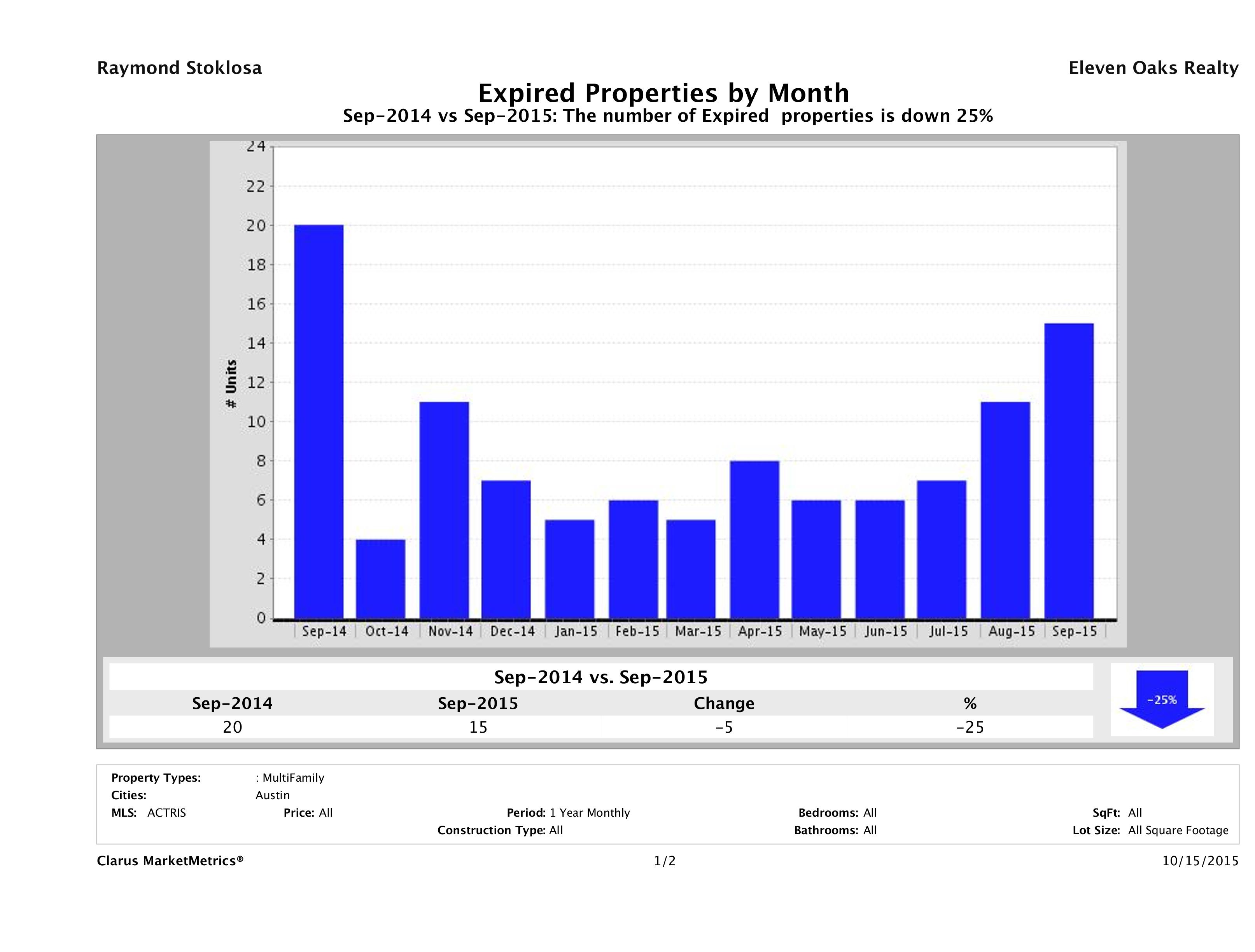 Austin number of multi family properties expired September 2015