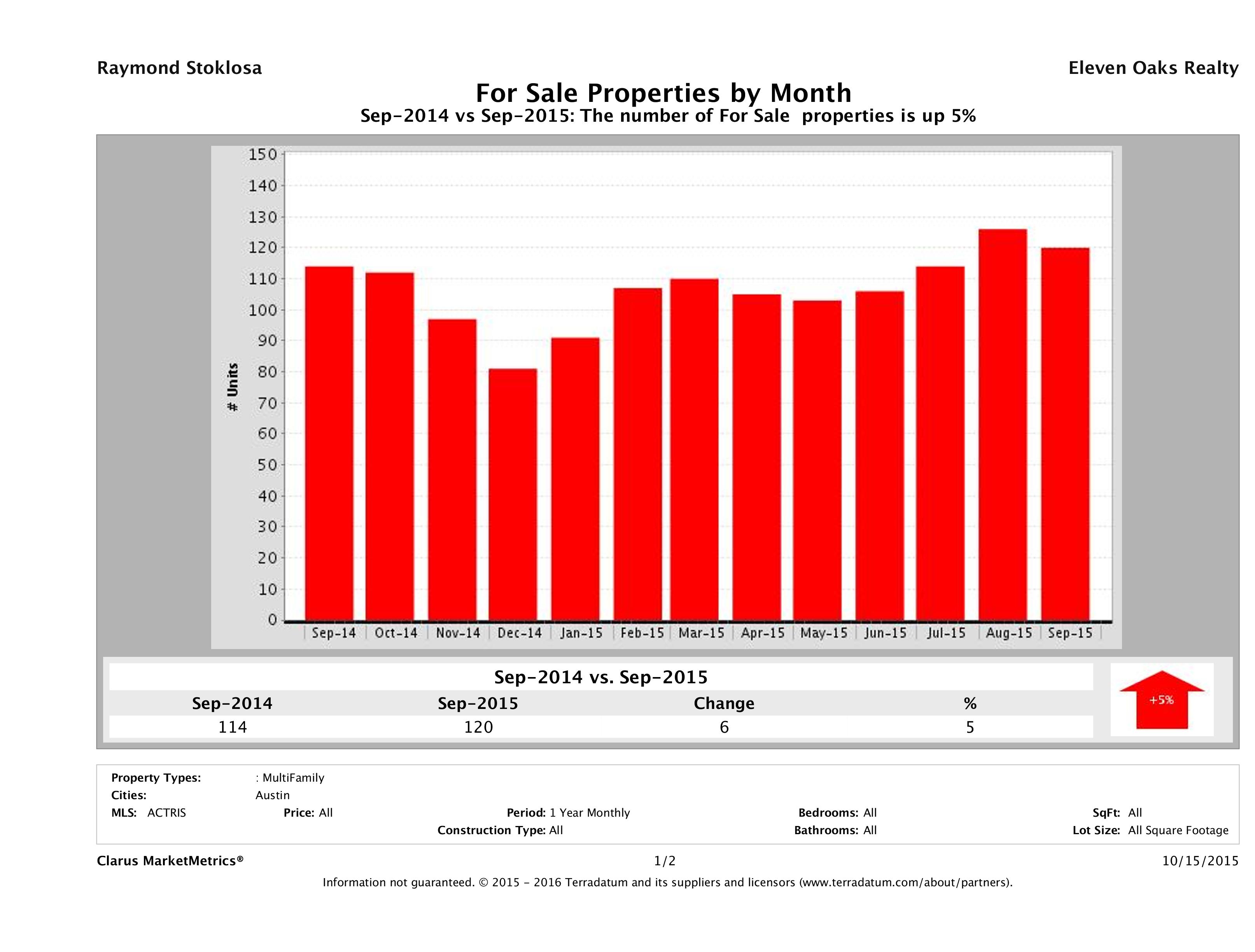Austin number of multi family properties for sale September 2015