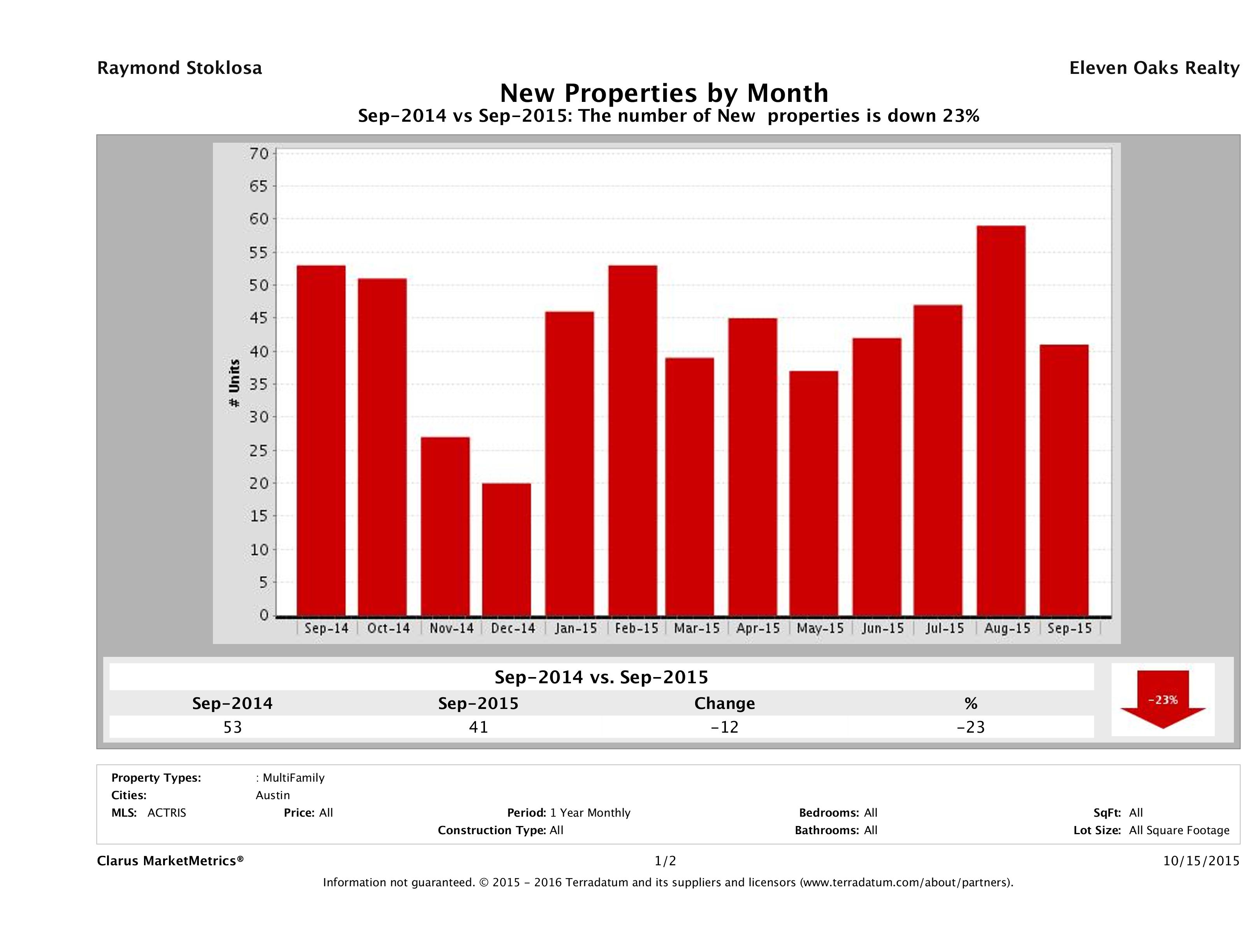 Austin number of new multi family listings September 2015