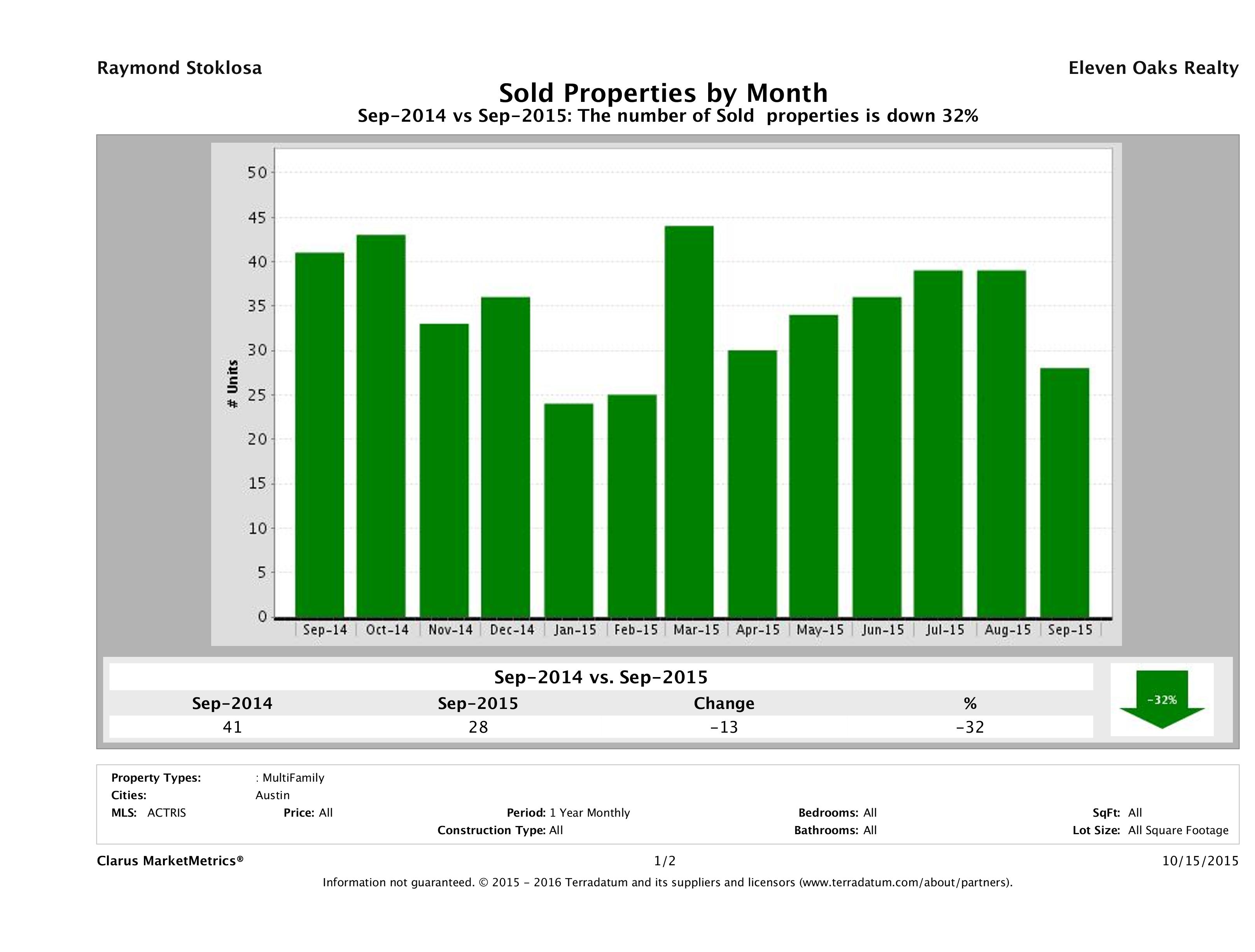Austin number of multi family properties sold September 2015