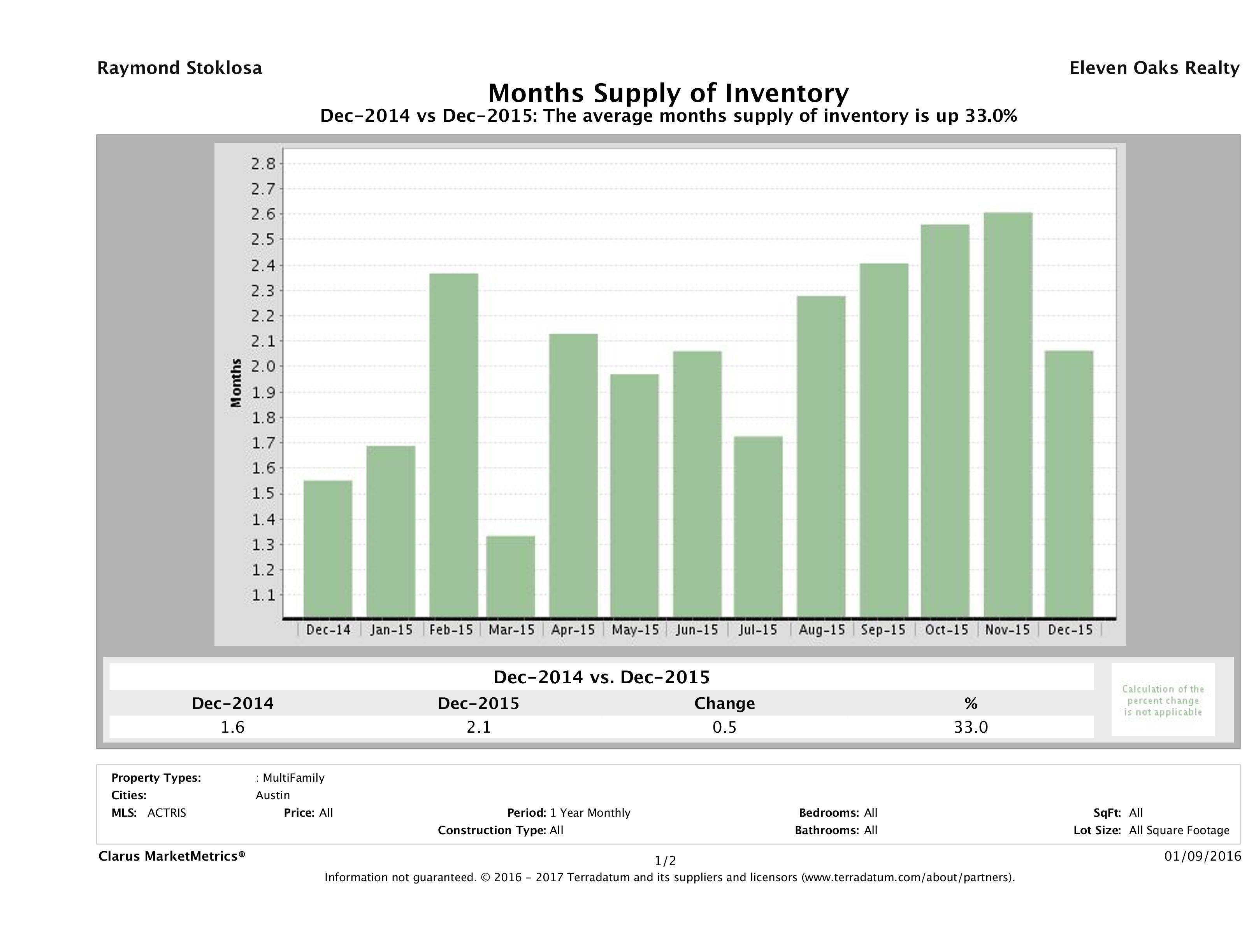 Austin multi family months inventory December 2015