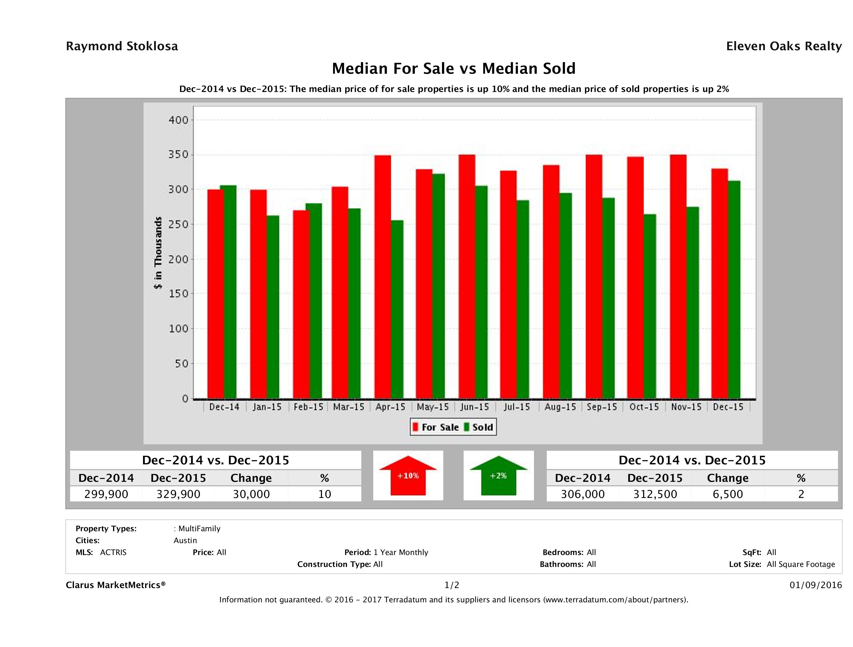 Austin multi family property pricing equilibrium December 2015