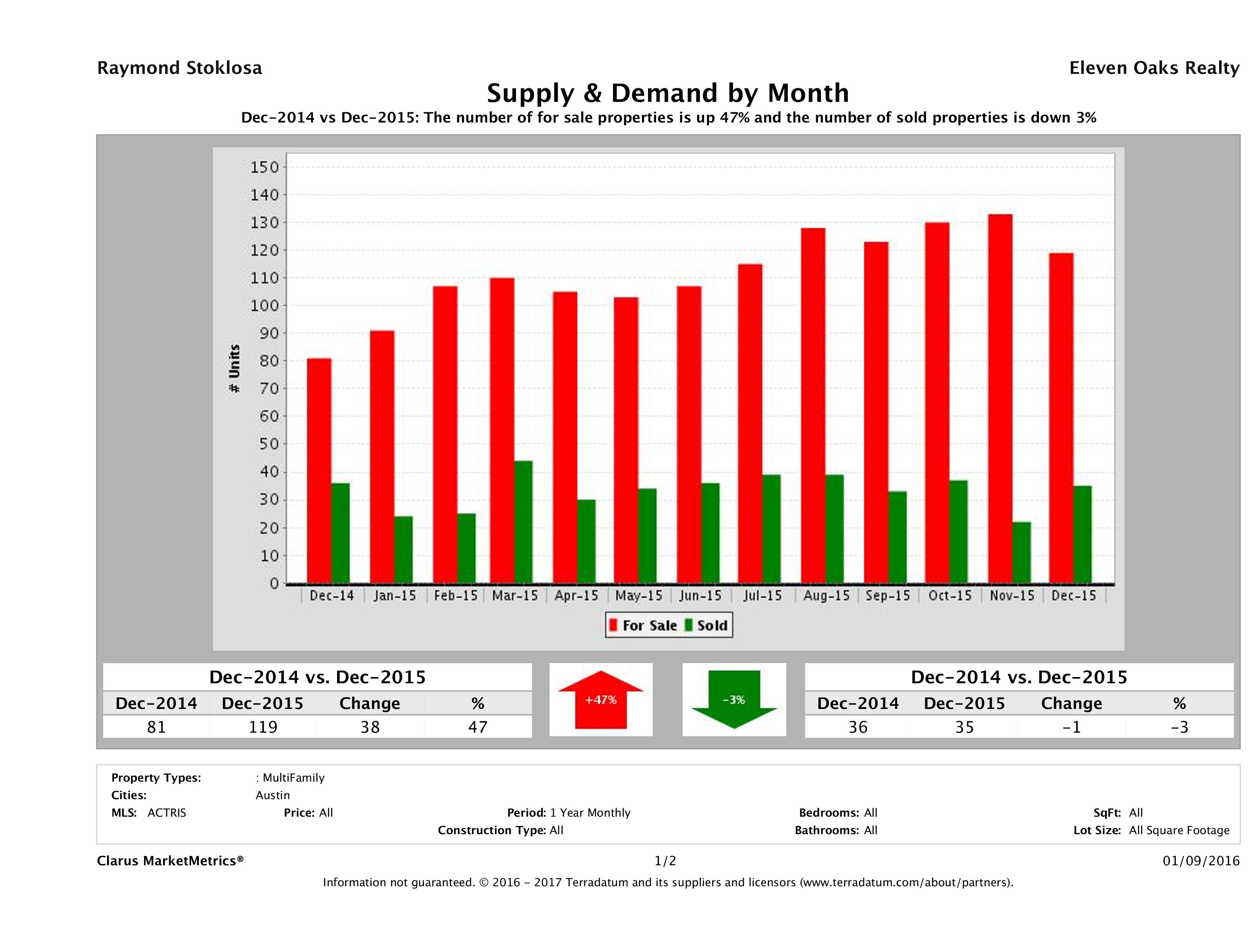 Austin multi family real estate market supply and demand December 2015