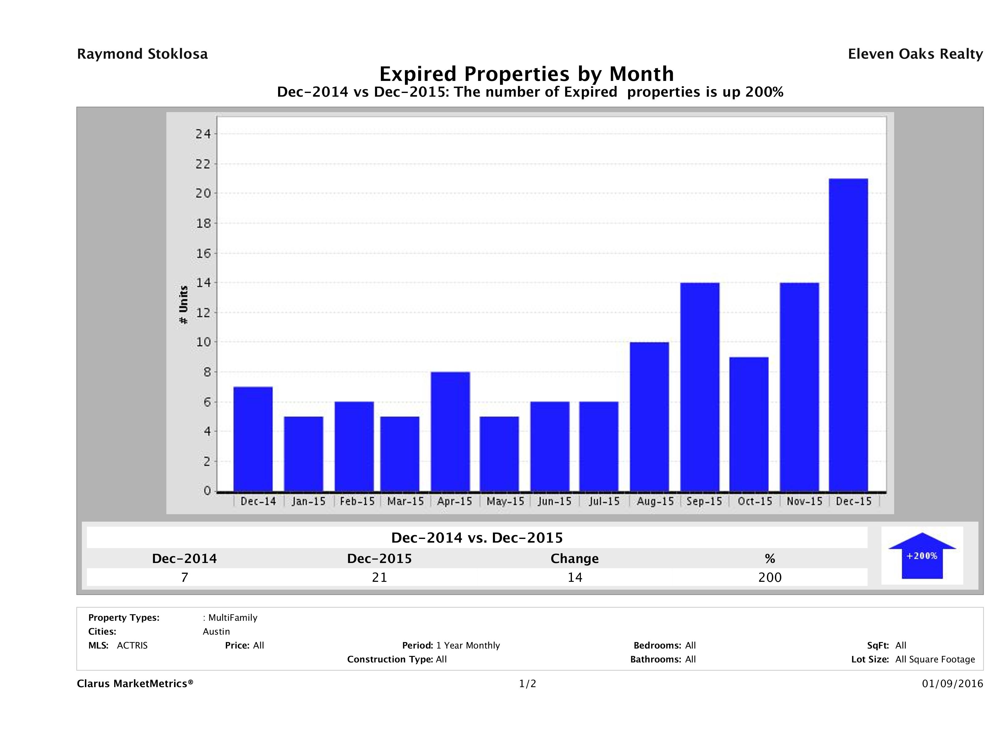 Austin number of multi family properties expired December 2015