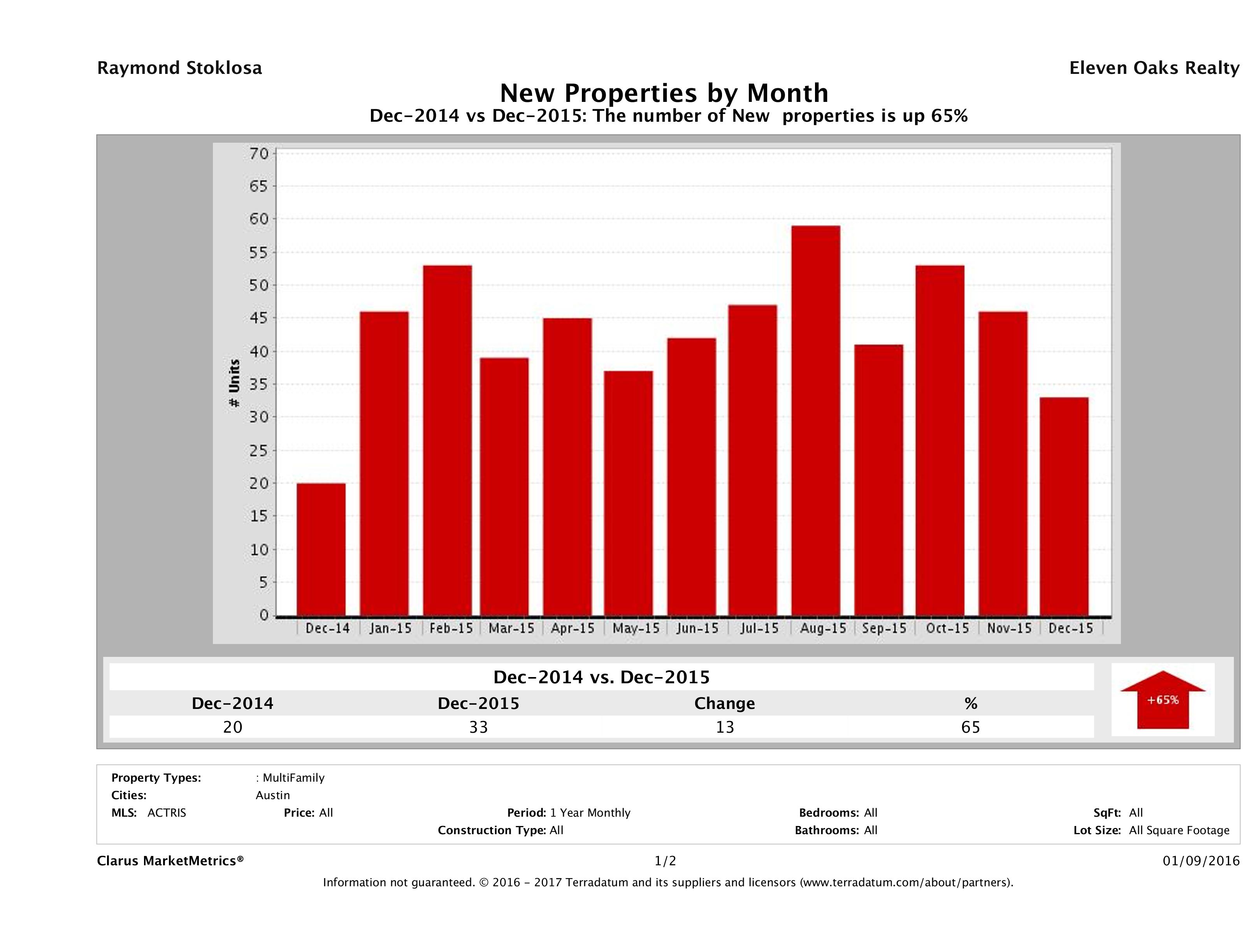 Austin number of new multi family listings December 2015