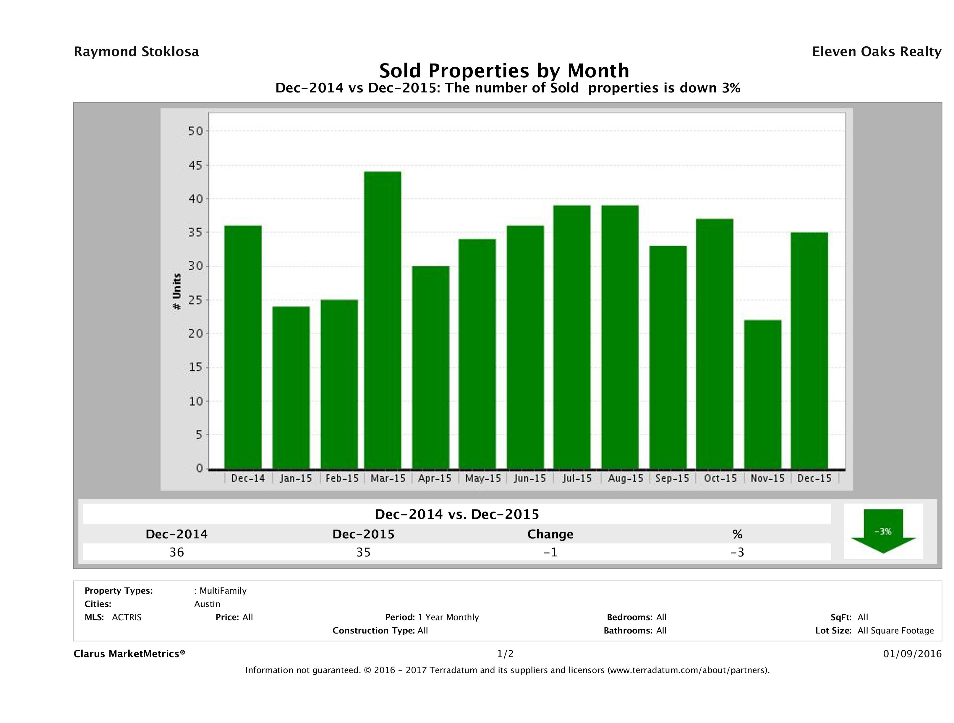 Austin number of multi family properties sold December 2015