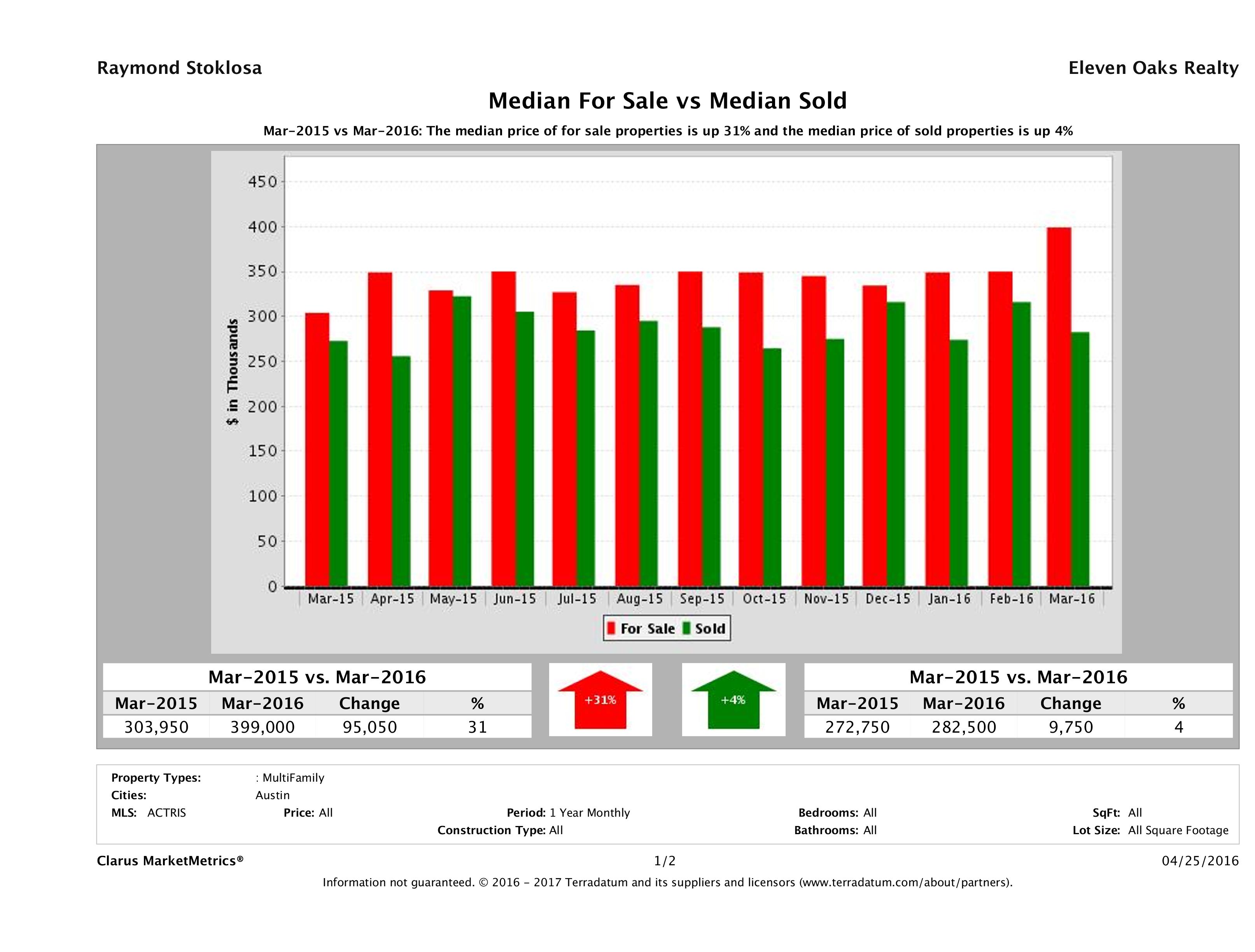 Austin multi family property pricing equilibrium March 2016