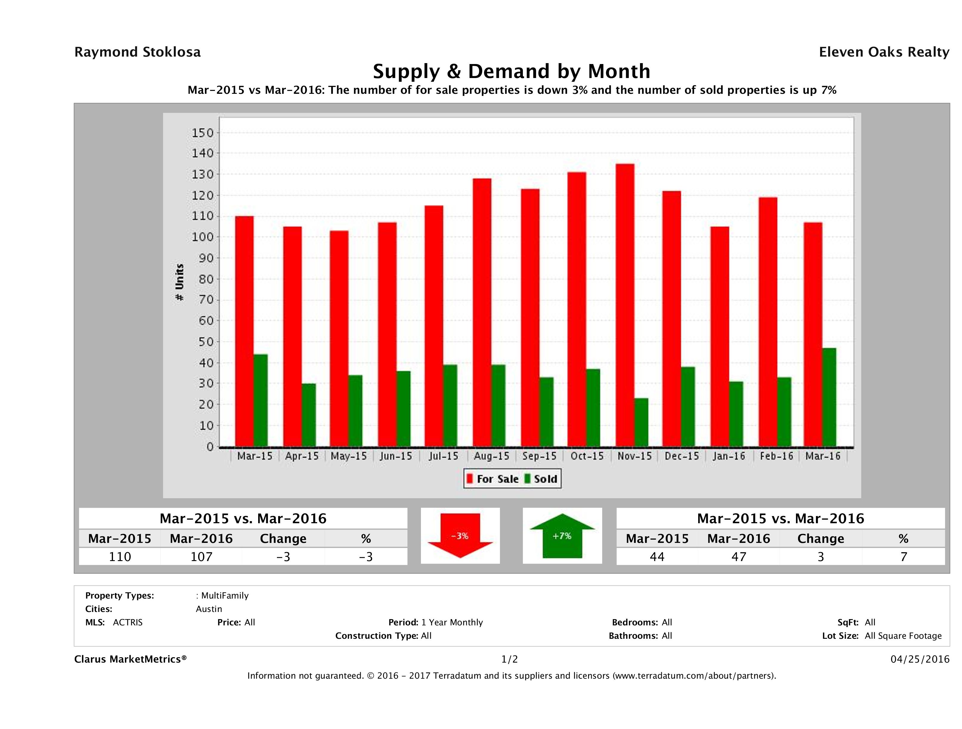 Austin multi family real estate market supply and demand March 2016
