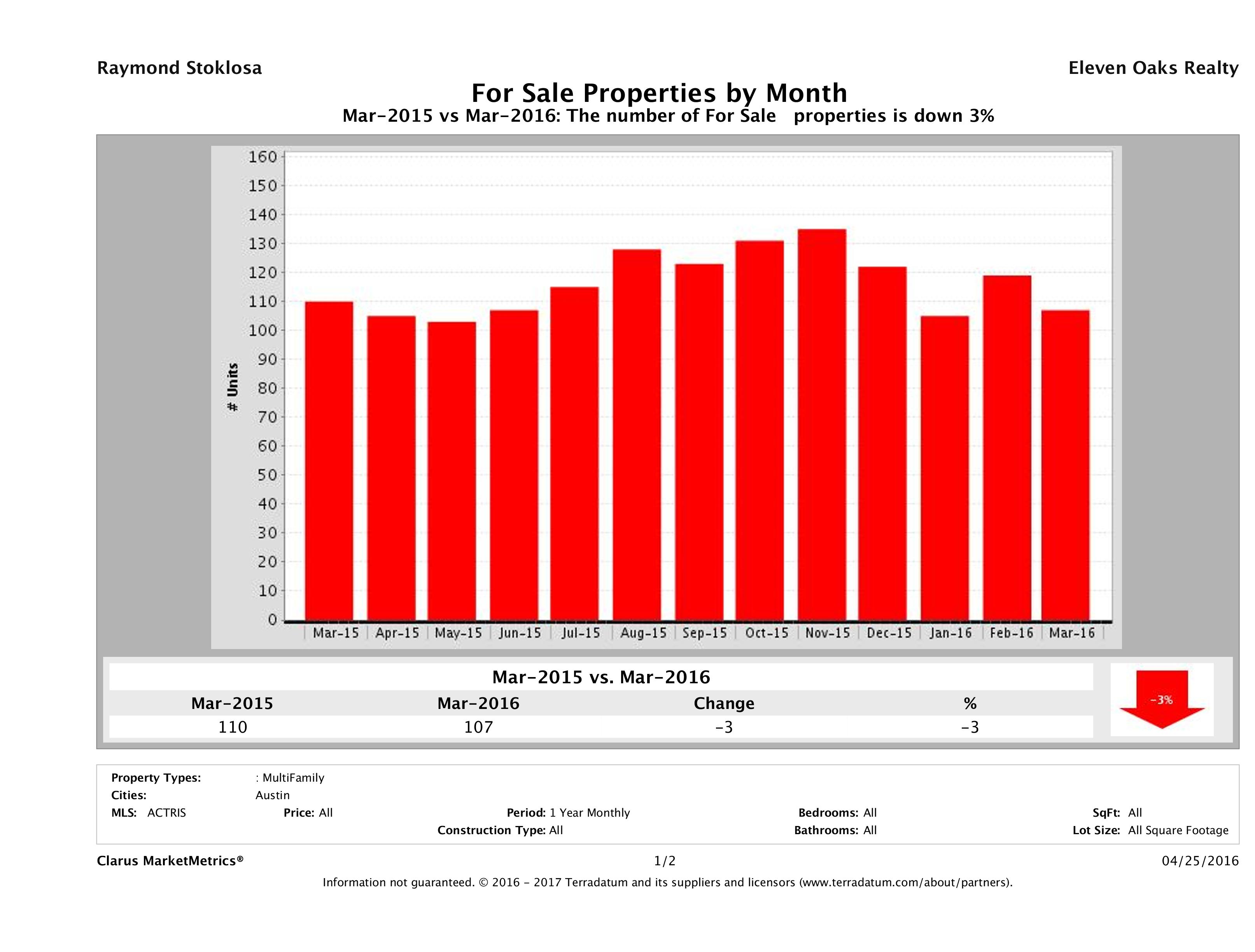 Austin number of multi family properties for sale March 2016