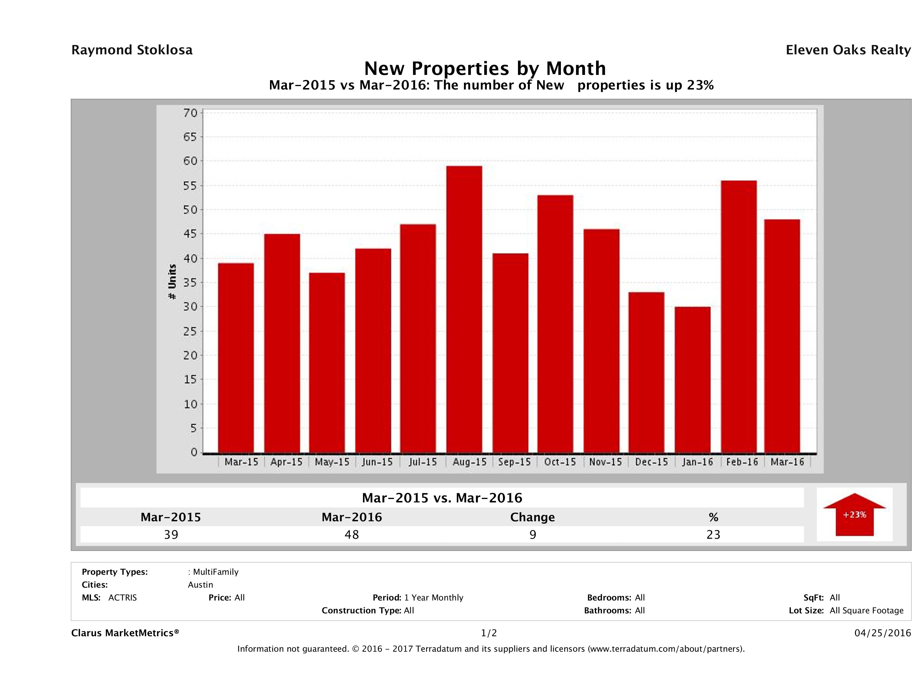 Austin number of new multi family listings March 2016