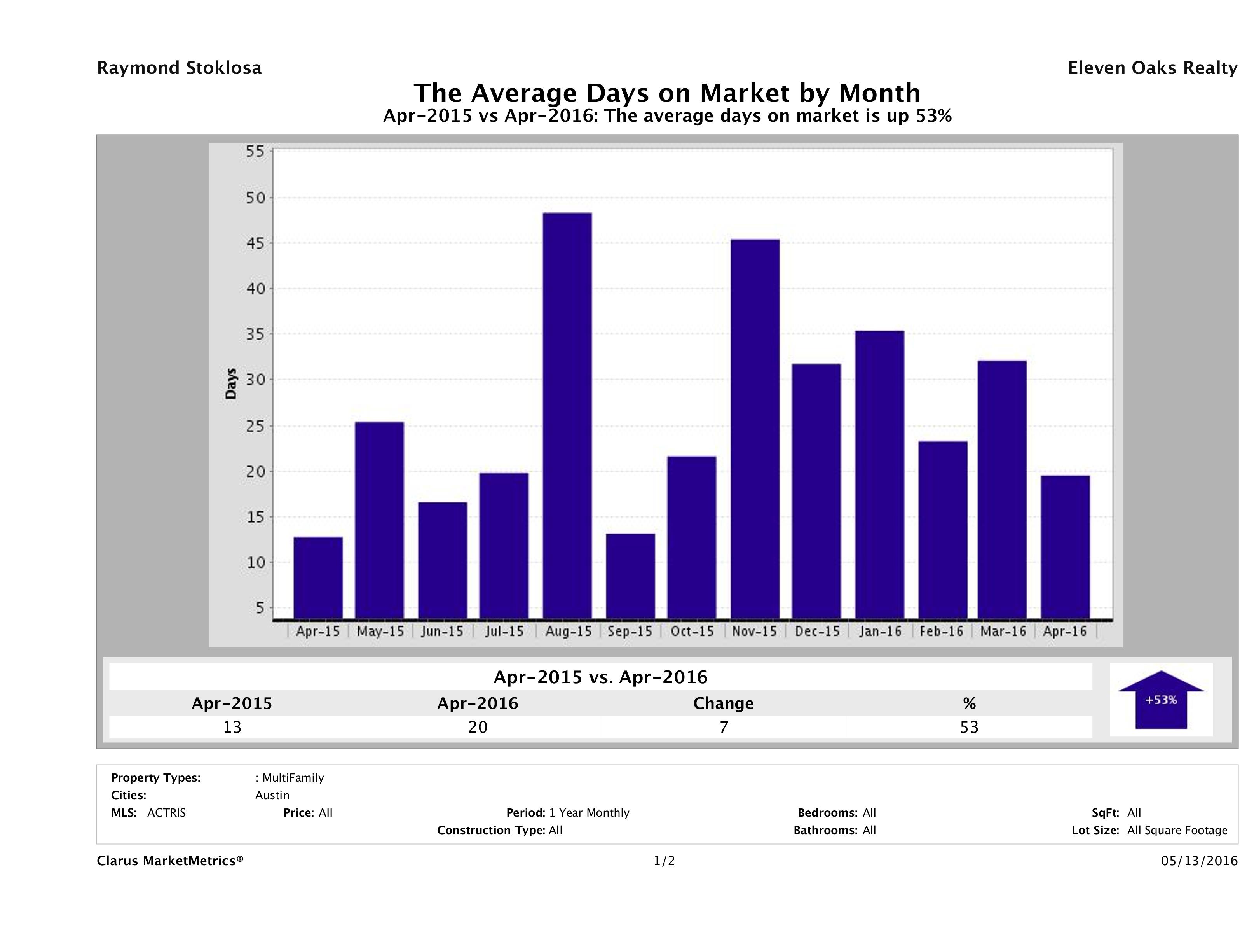 Austin average days on market multi family properties April 2016