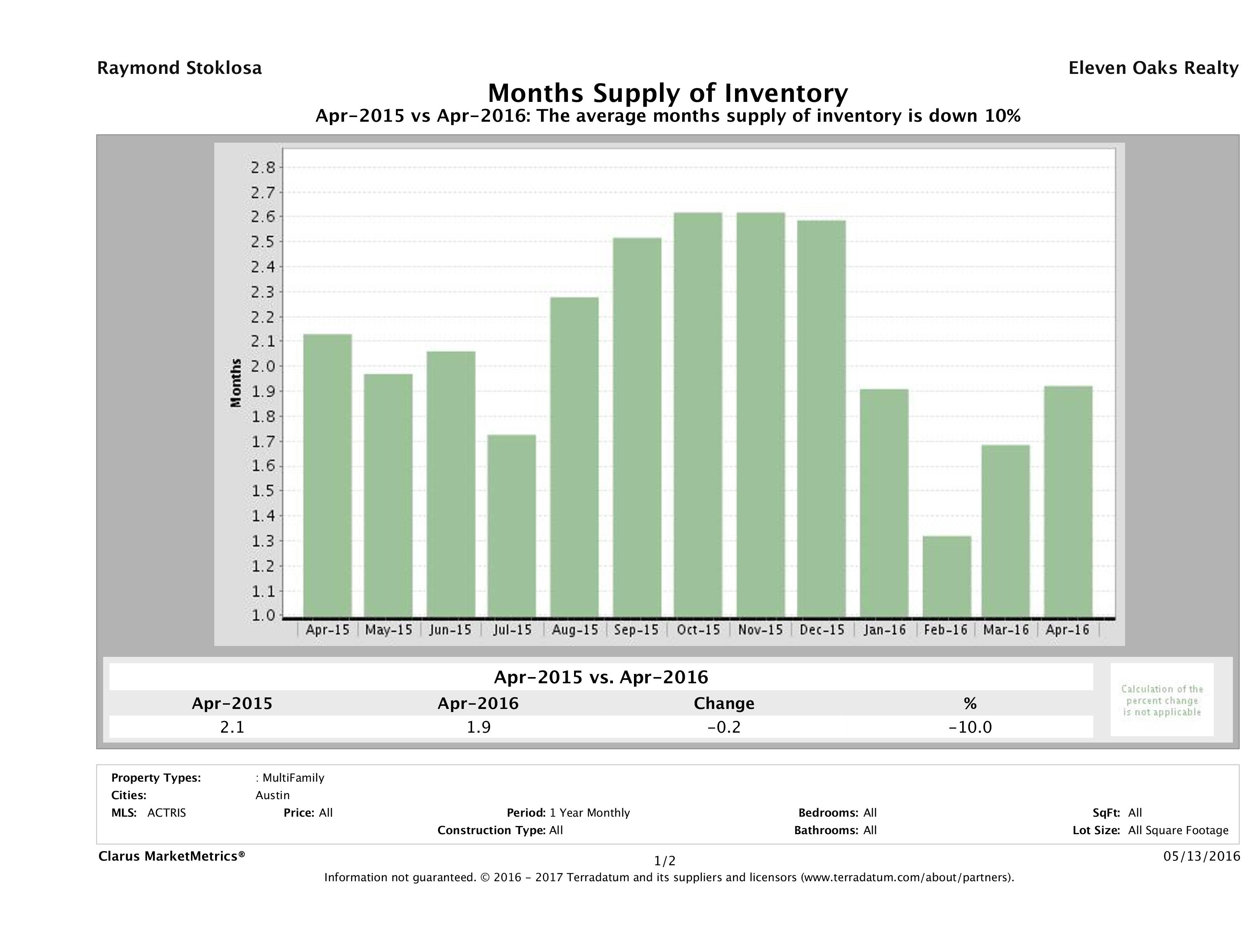 Austin multi family months inventory April 2016