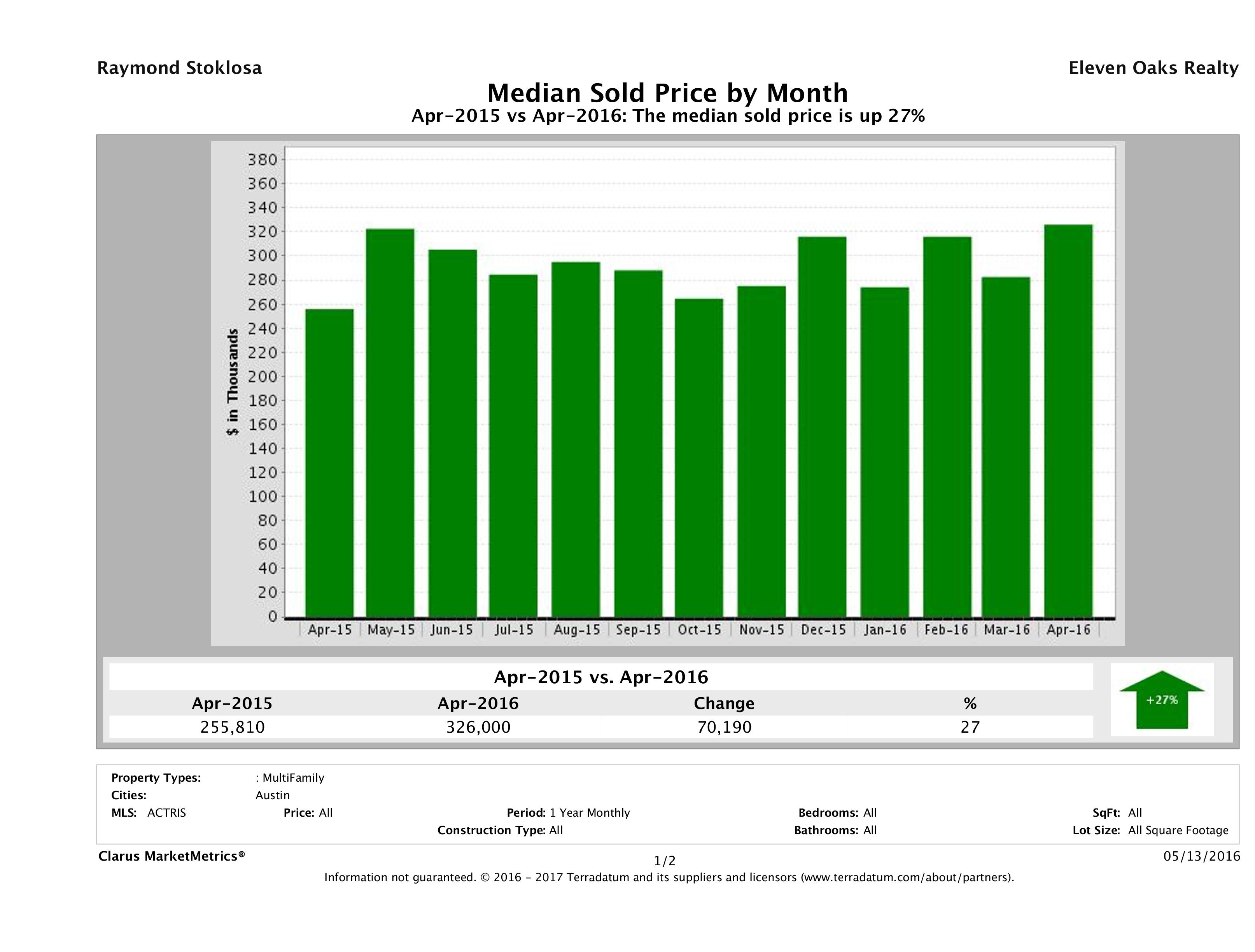 Austin median multi family property price April 2016