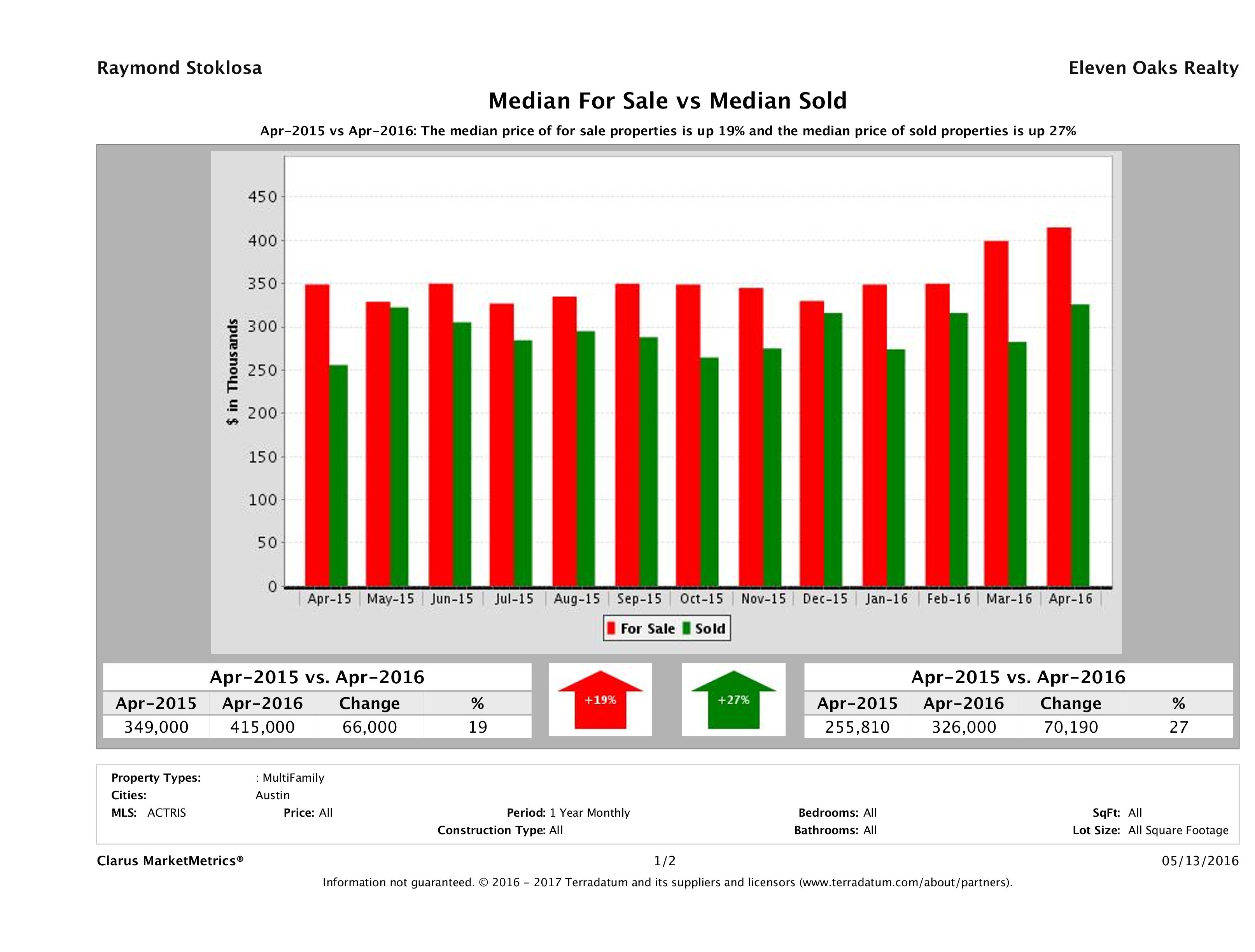 Austin multi family property pricing equilibrium April 2016