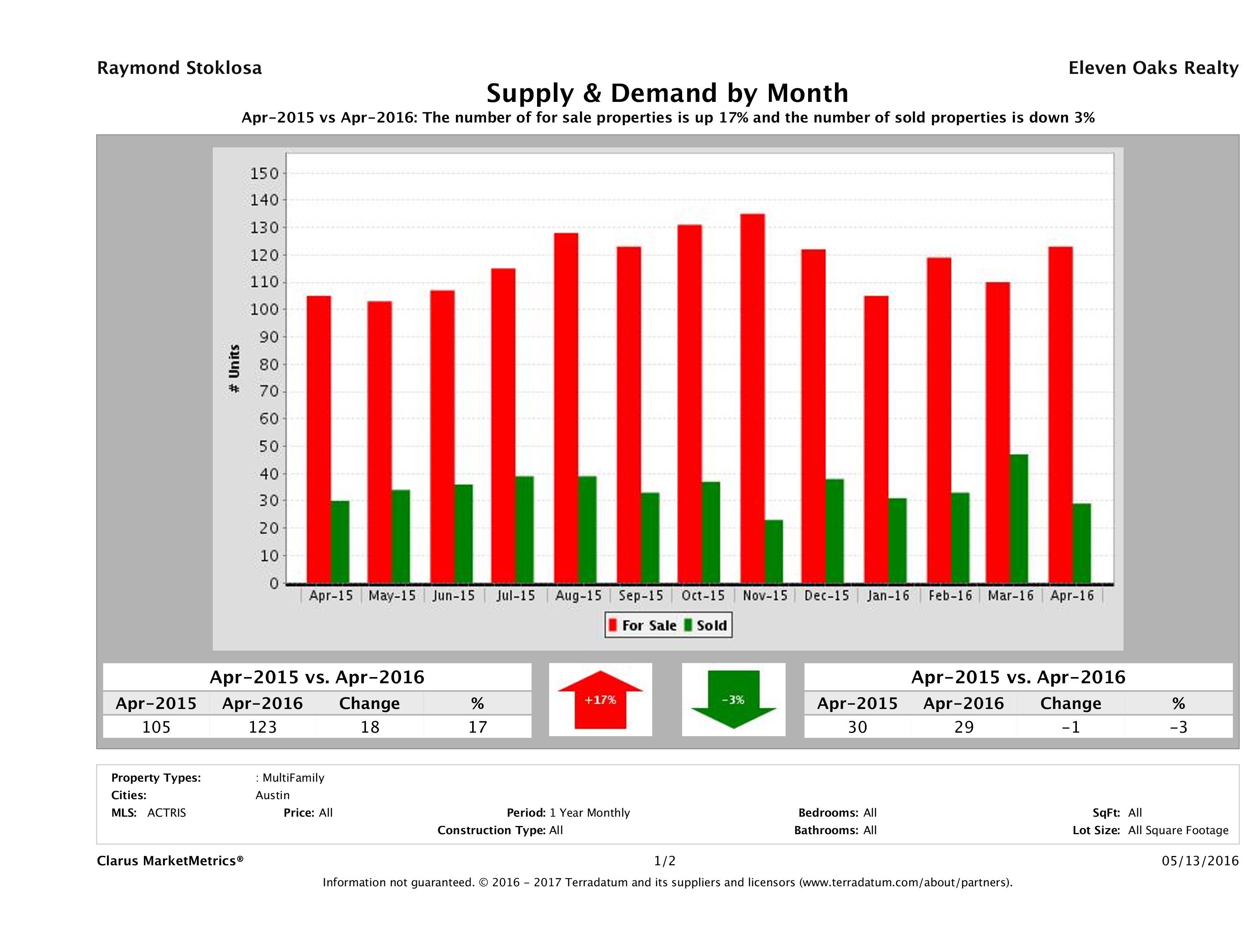 Austin multi family real estate market supply and demand April 2016