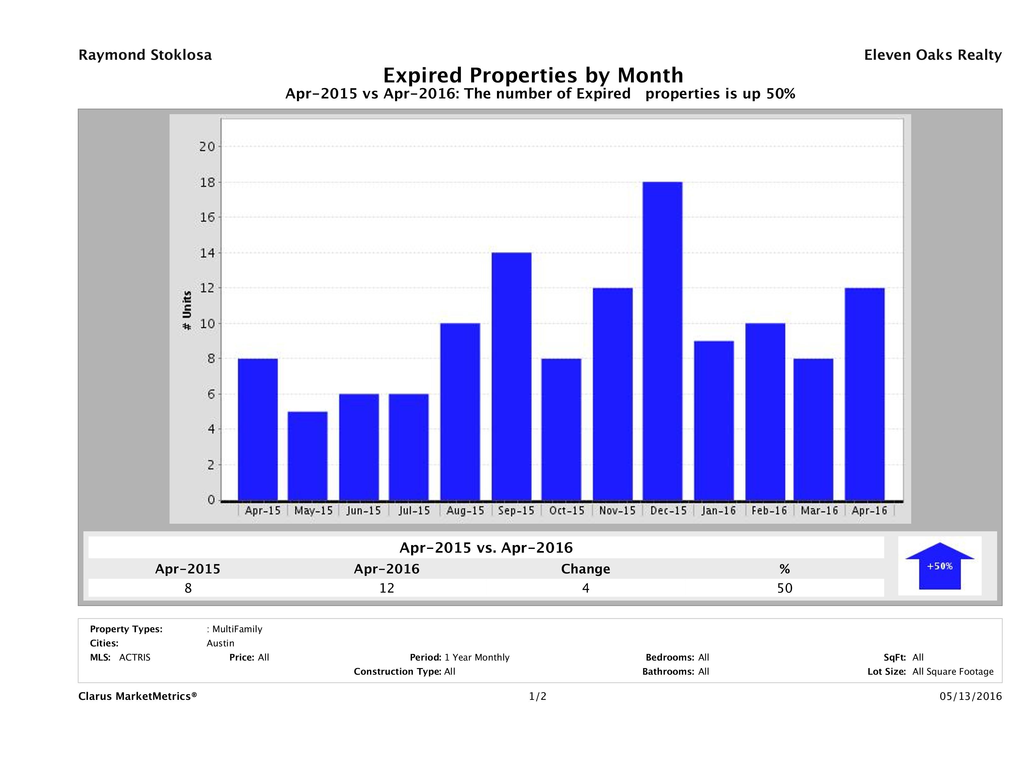 Austin number of multi family properties expired April 2016