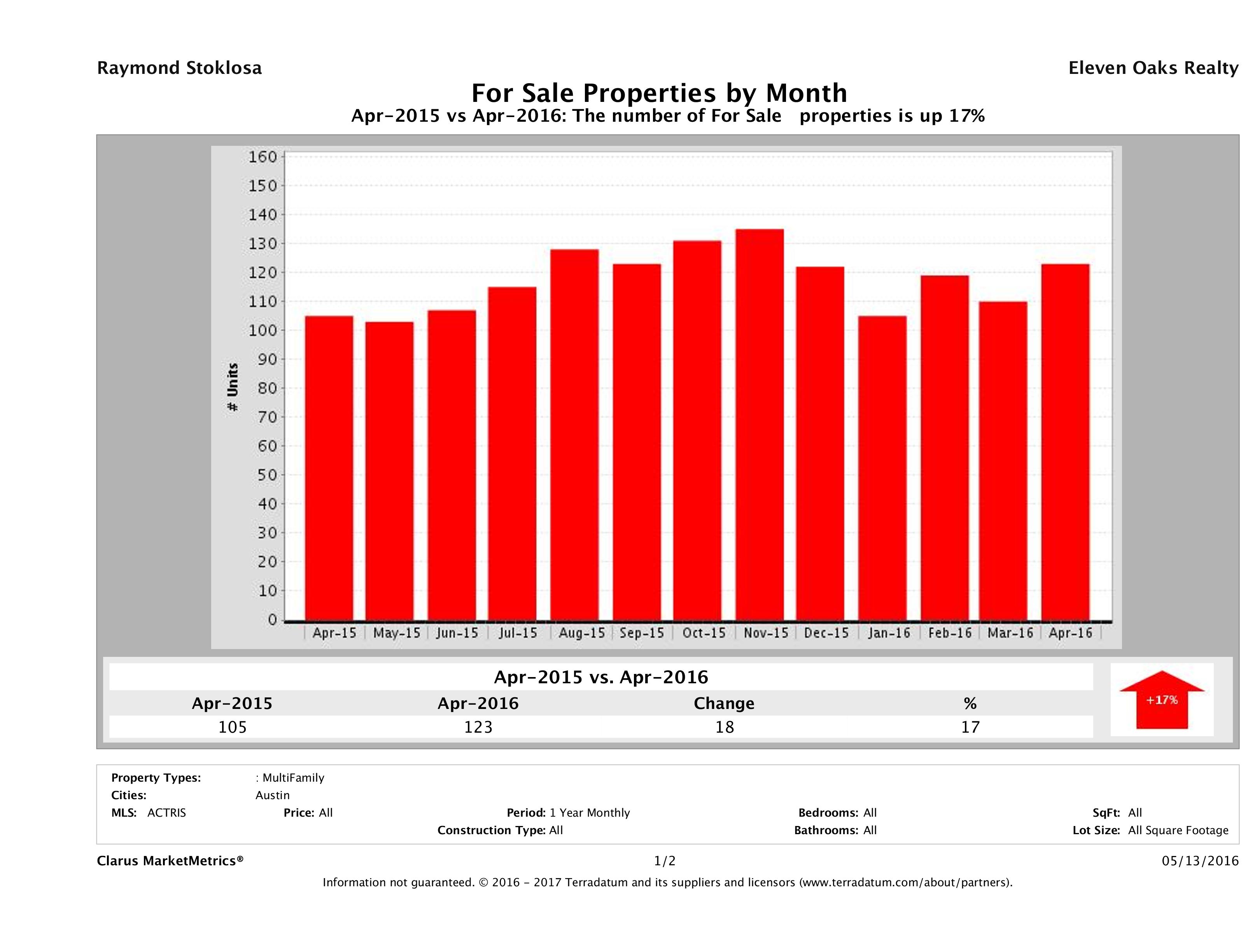 Austin number of multi family properties for sale April 2016