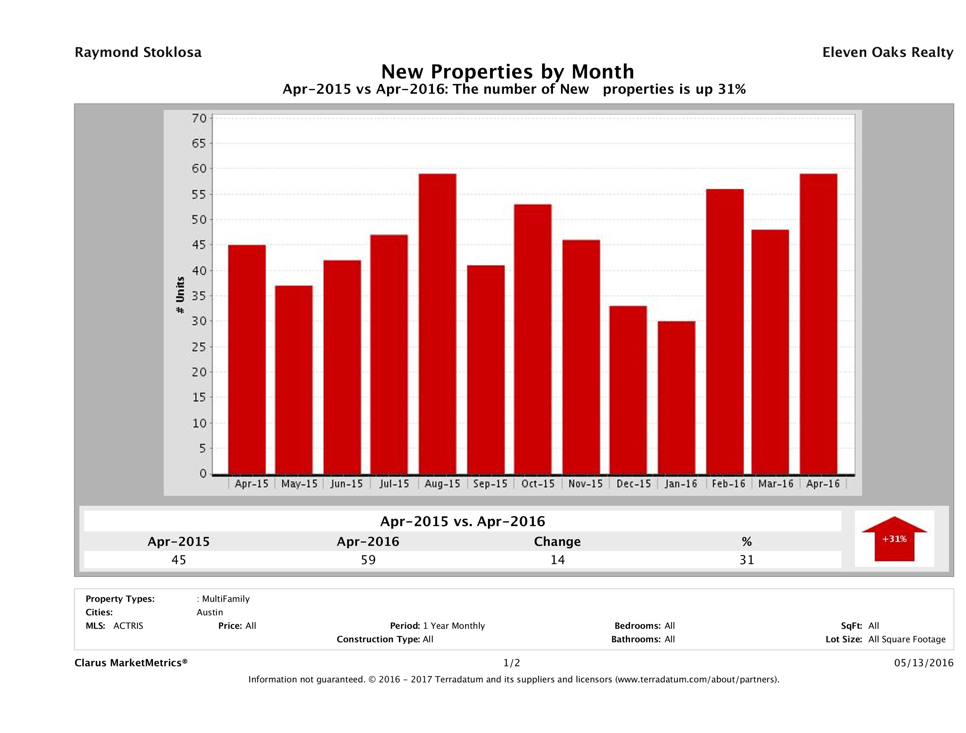 Austin number of new multi family listings April 2016