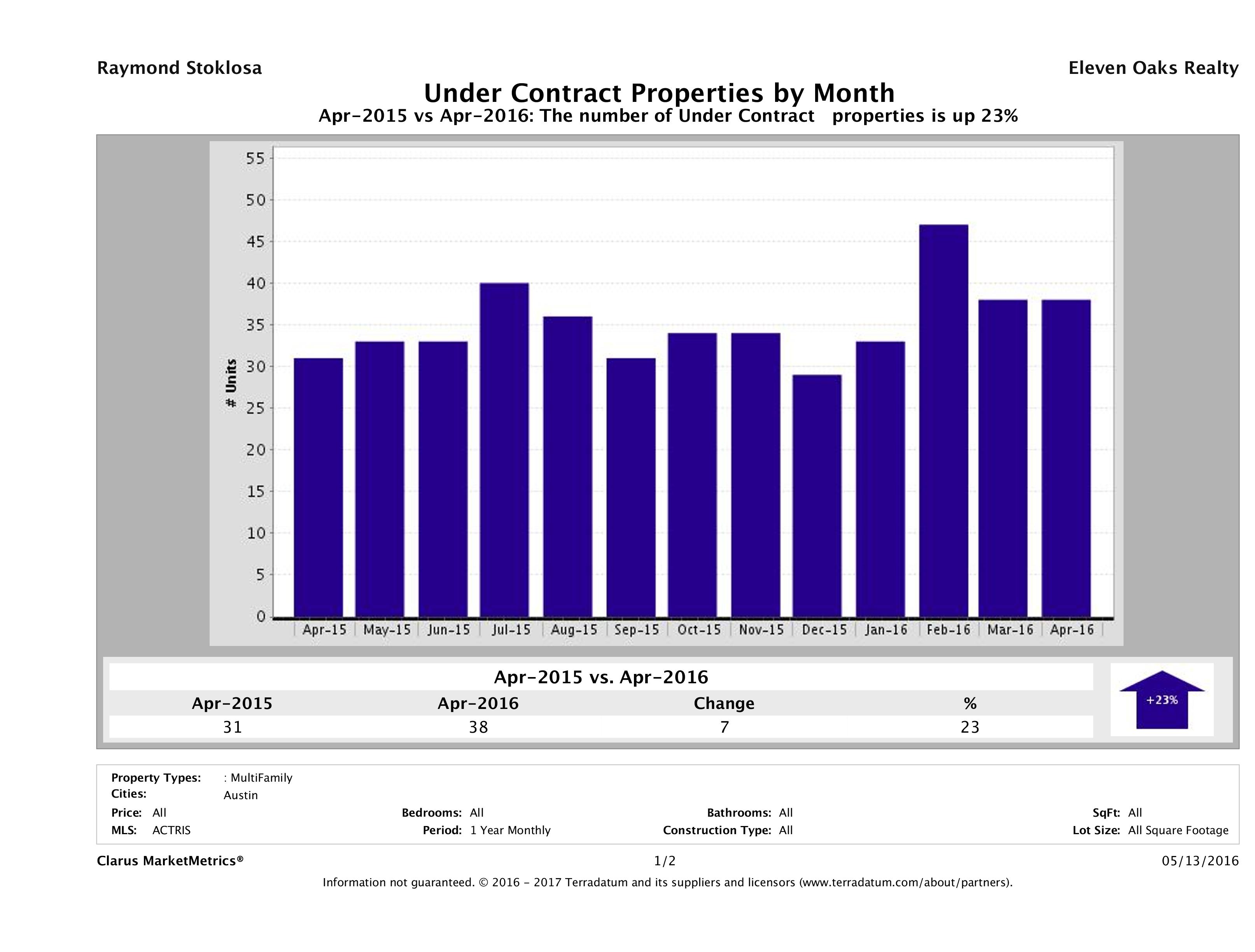 Austin number of multi-family properties under contract April 2016