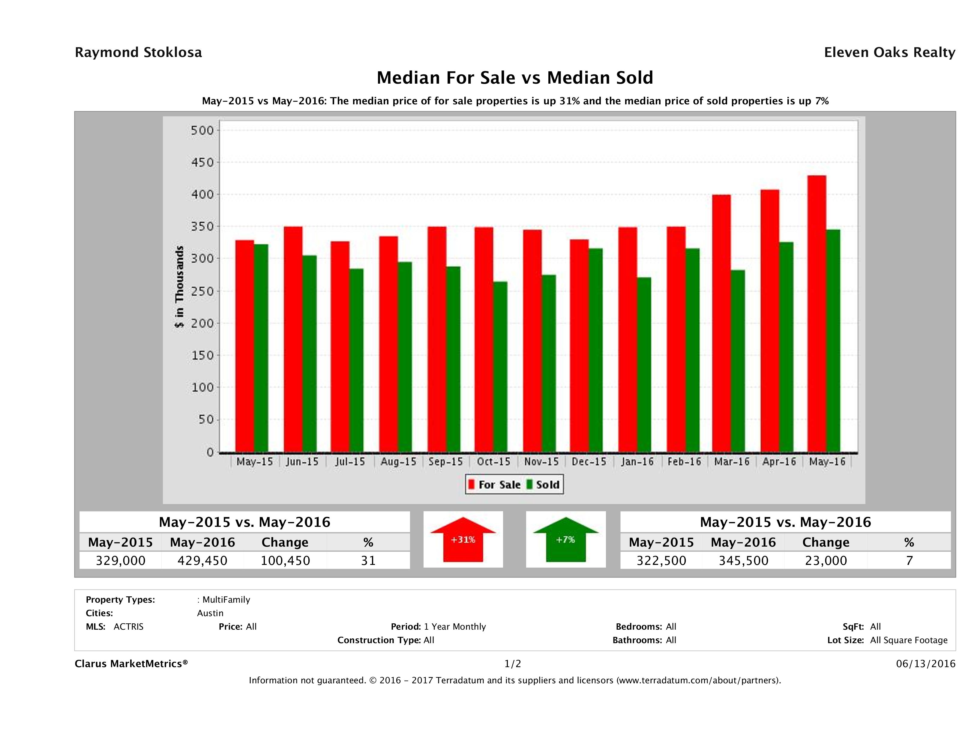 Austin multi family property pricing equilibrium May 2016