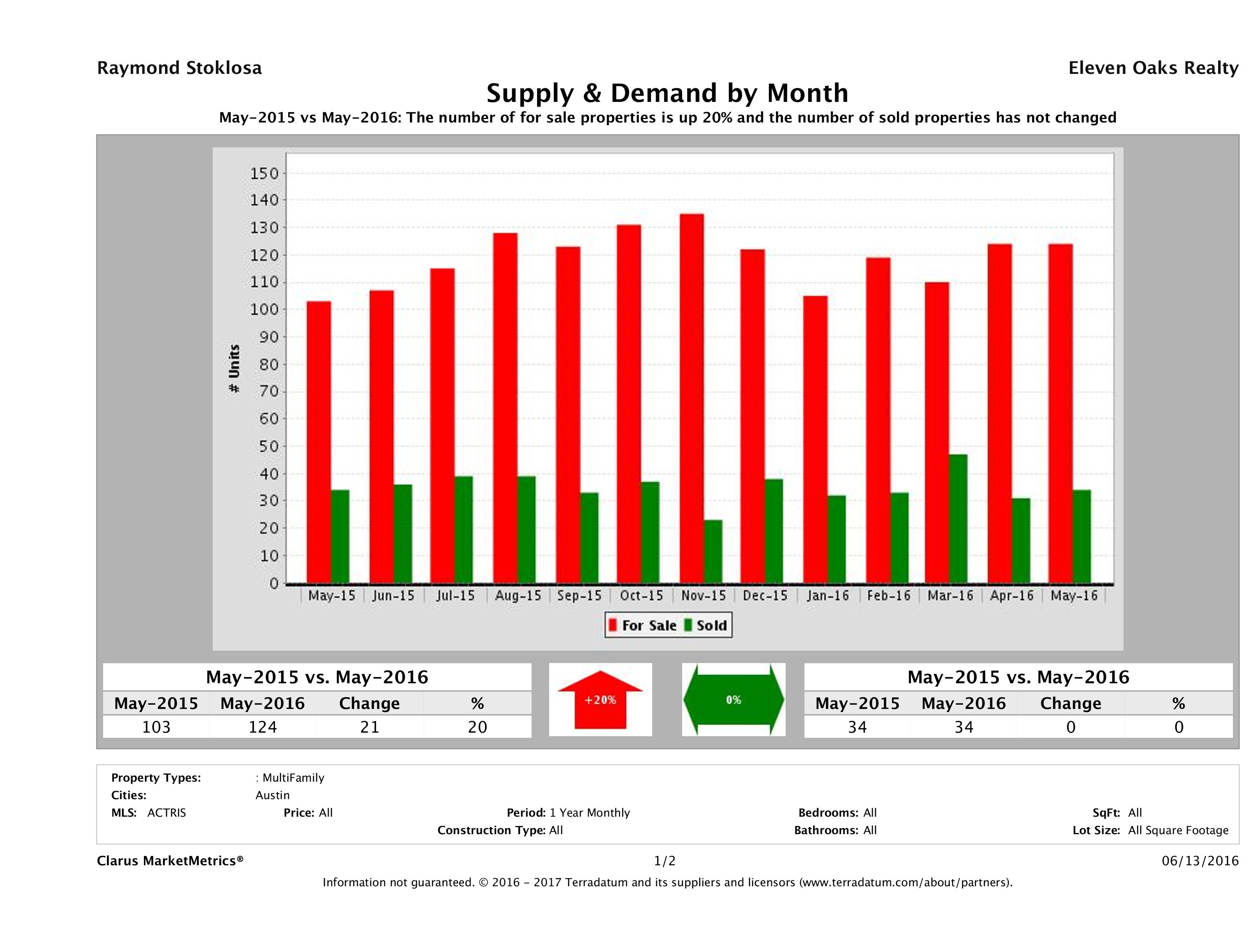 Austin multi family real estate market supply and demand May 2016