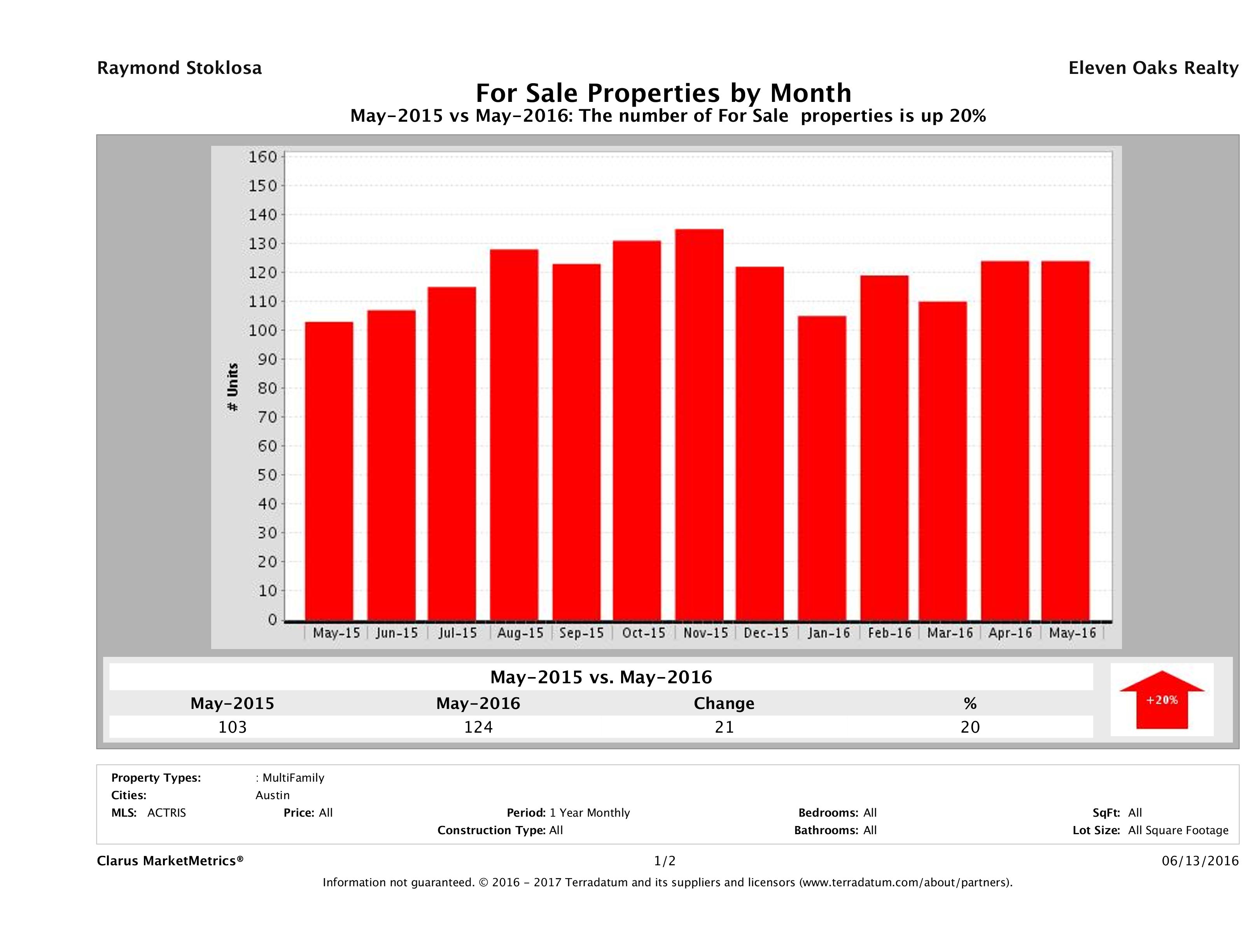 Austin number of multi family properties for sale May 2016
