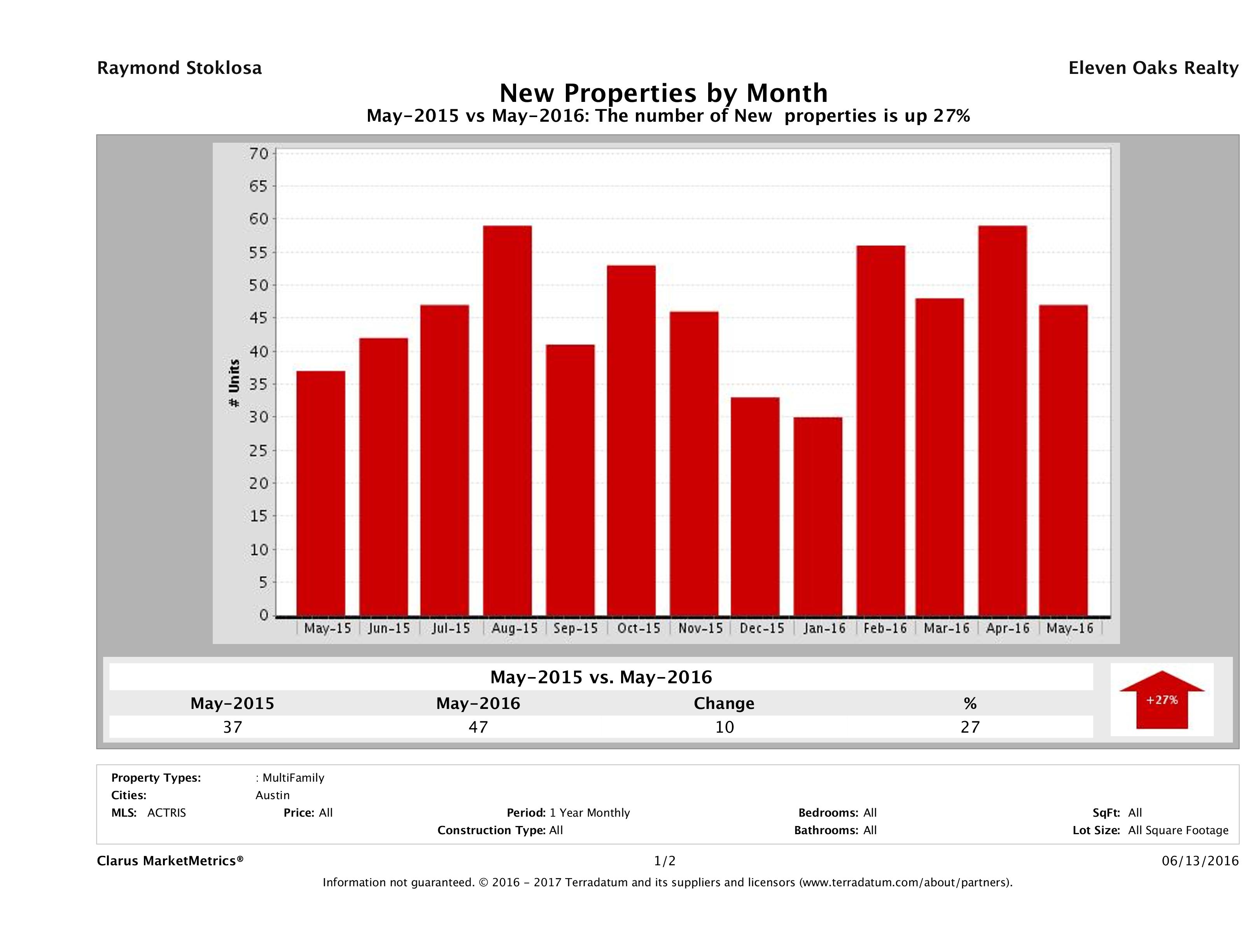 Austin number of new multi family listings May 2016