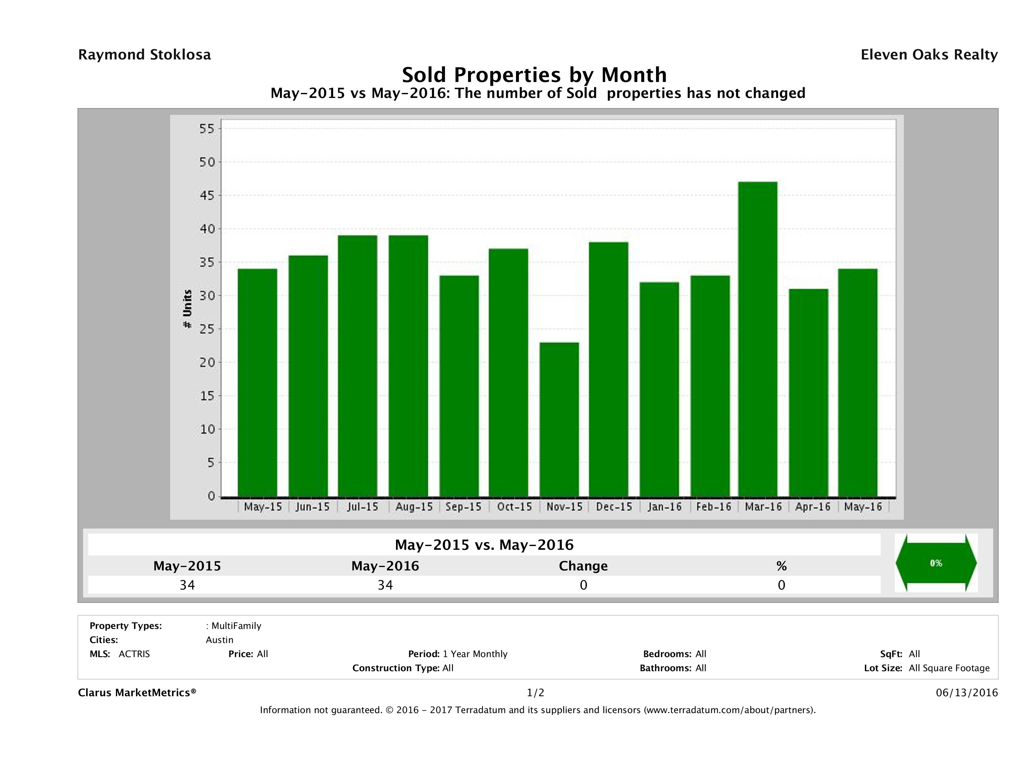 Austin number of multi family properties sold May 2016