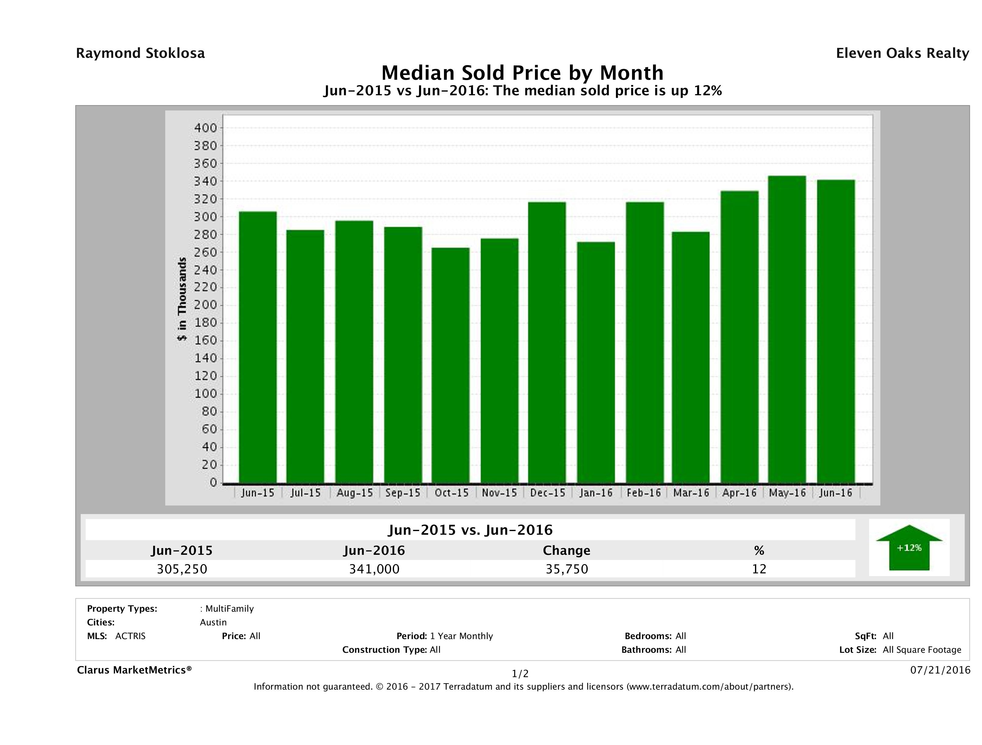 Austin median multi family property price June 2016