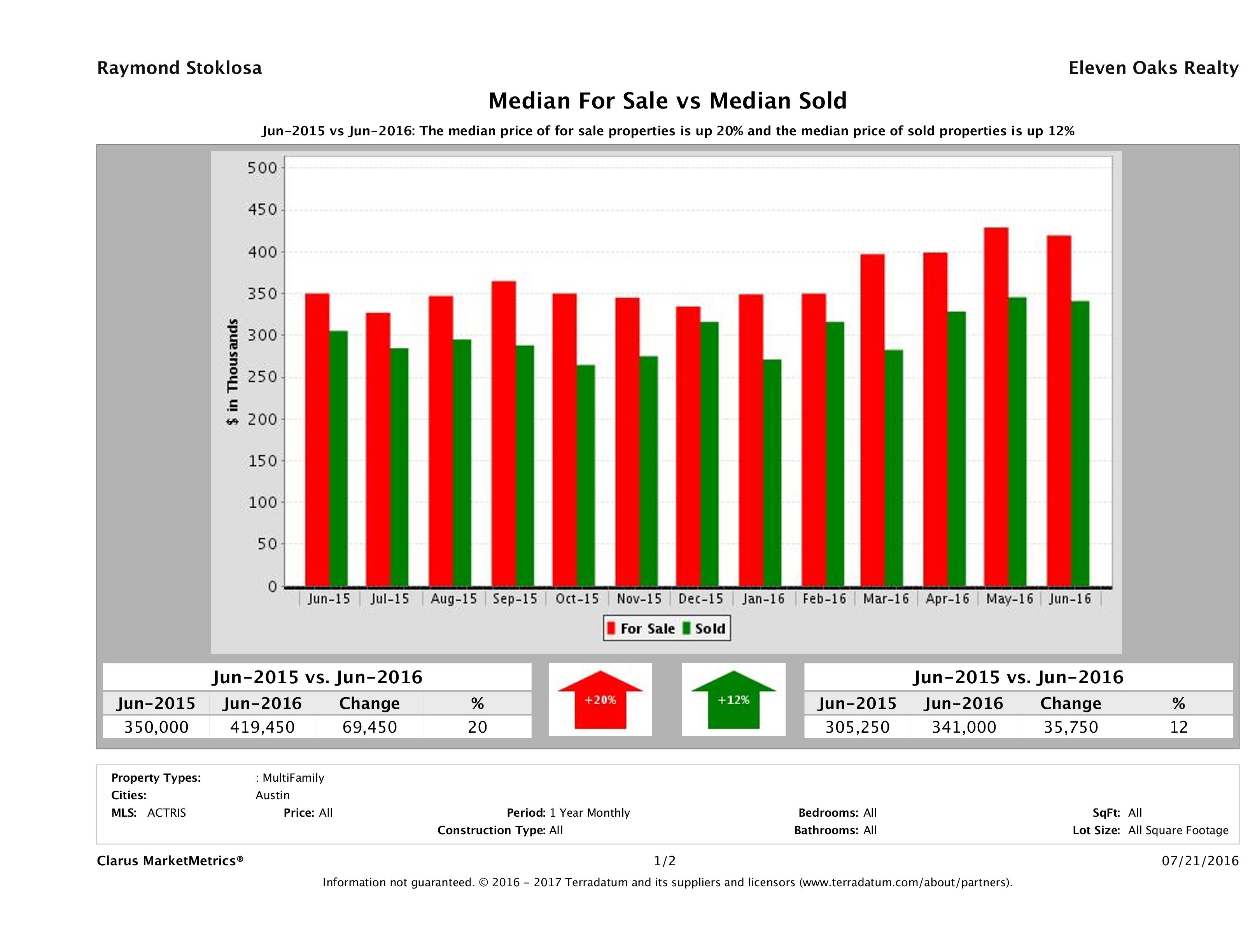 Austin multi family property pricing equilibrium June 2016